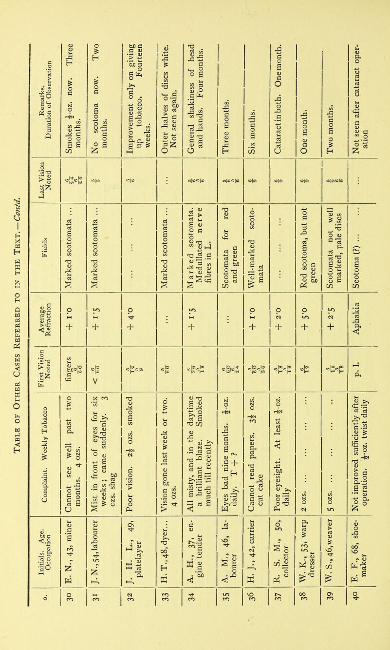 o Remarks. Duration of Observation Smokes ^-oz. now. Three months. No scotoma now. Two months. Improvement only on giving up tobacco. Fourteen weeks. Outer halves of discs white. Not seen again. General shakiness of head and hands. Four months. Three months. Six months. Cataract in both. One month. One month. Two months. Not seen after cataract oper- ation Last Vision Noted U5|t01*|ffl «0|0) !0|05 Fields Marked scotomata ... Marked scotomata ... Marked scotomata ... Marked scotomata. Medullated nerve fibres in L. Scotomata for red and green Well-marked scoto- mata Red scotoma, but not green Scotomata not well marked, pale discs Scotoma (?) Average Refraction O.I + + p + + O.I -i- P p + + Aphakia First Vision Noted MS V si Complaint. Weekly Tobacco Cannot see well past two months. 4 ozs. Mist in front of eyes for six weeks ; came suddenly. 3 ozs. shag Poor vision. 2h ozs. smoked Vision gone last week or two. 4 ozs. All misty, and in the daytime a brilliant blaze. Smoked much till recently Eyes bad nine months, ^-oz. daily. T -f ? Cannot read papers. 3^ ozs. cut cake Poor eyesight. At least J-oz. daily 2 OZS N 0 VO Not improved sufficiently after operation. |-oz. twist daily Initials. Age. Occupation C S en w J. N., 54, labourer J. II. L., 49, platelayer H. T., 48, dyer... A. H., 37, en- gine tender A. M., 46, la- bourer H. J., 42, carrier R. S. M., 50, collector a* CO LO ^ - (U W. S., 46,weaver E. F., 68, shoe- maker d 0 CO CD CO CD cn CO CO r>. CO CO On 0 CO