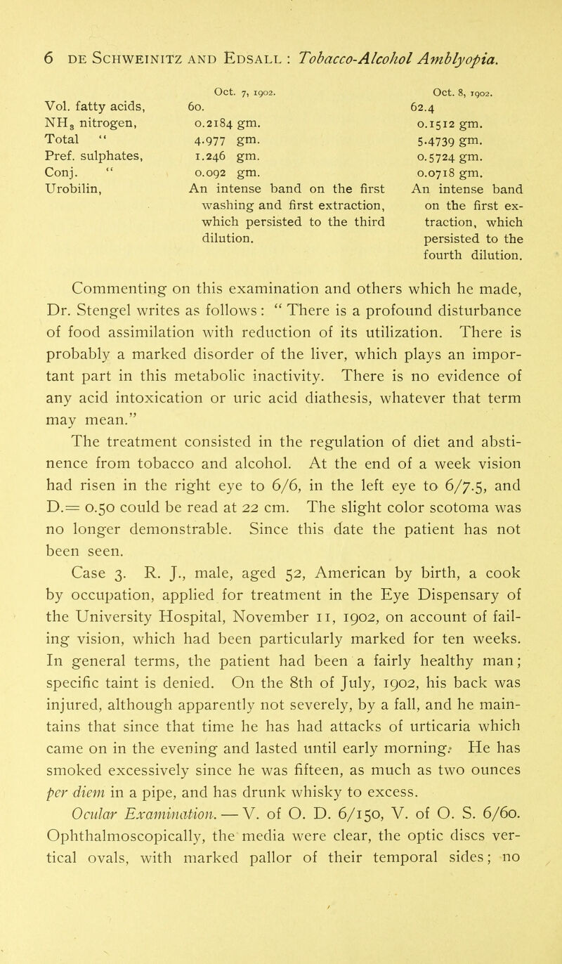 Vol. fatty acids, NHg nitrogen, Total  Oct. 7, 1902. 60. Oct. 8, igo2. 62.4 Pref. sulphates, Conj. 0.2184 gm. 4.977 gm. 1.246 gm. 0.092 gm. 0,1512 gm. 5.4739 gm. 0.5724 gm. 0.0718 gm. Urobilin, An intense band on the first washing and first extraction, which persisted to the third dilution. An intense band on the first ex- traction, which persisted to the fourth dilution. Commenting on this examination and others which he made, Dr. Stengel writes as follows : There is a profound disturbance of food assimilation with reduction of its utilization. There is probably a marked disorder of the liver, which plays an impor- tant part in this metabolic inactivity. There is no evidence of any acid intoxication or uric acid diathesis, whatever that term may mean. The treatment consisted in the regulation of diet and absti- nence from tobacco and alcohol. At the end of a week vision had risen in the right eye to 6/6, in the left eye to- 6/7.5, ^^^ D.= 0.50 could be read at 22 cm. The slight color scotoma was no longer demonstrable. Since this date the patient has not been seen. Case 3. R. J., male, aged 52, American by birth, a cook by occupation, applied for treatment in the Eye Dispensary of the University Hospital, November 11, 1902, on account of fail- ing vision, which had been particularly marked for ten weeks. In general terms, the patient had been a fairly healthy man ; specific taint is denied. On the 8th of July, 1902, his back was injured, although apparently not severely, by a fall, and he main- tains that since that time he has had attacks of urticaria which came on in the evening and lasted until early morning.- He has smoked excessively since he was fifteen, as much as two ounces per diem in a pipe, and has drunk whisky to excess. Ocular Examination. — V. of O. D. 6/150, V. of O. S. 6/60. Ophthalmoscopically, the media were clear, the optic discs ver- tical ovals, with marked pallor of their temporal sides; no
