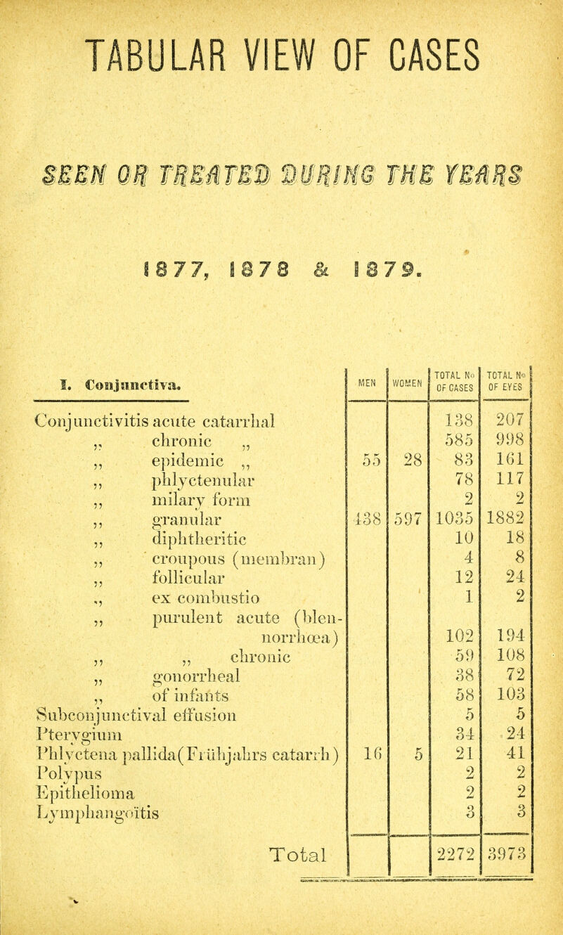 TABULAR VIEW OF CASES fin m uteres mm as tmb rmm 187 7, 18 78 & 187 9. I. Conjunctiva. Conjunctivitis acute catarrhal ,, chronic ., „ epidemic „ phlyctenular „ milary form granular diphtheritic „ ' croupous (memhran) follicular ex combustio „ purulent acute (hlen- norrhoaa) „ chronic „ gonorrheal „ of infants Subconjunctival effusion Pterygium Phlyctena pallida(Fiiihjahrs catarrh) Polypus Epithelioma Ly m phangoi tis Total TOTAL No TOTAL No MEN WOMEN OF CASES OF EYES 138: OAT 20 i 585 998 55 28 83 161 78 117 2 2 438 597 1035 1882 10 18 4 8 12 24 1 2 102 194 59 108 38 72 58 103 5 5 34 ,24 16 5 21 41 2 2 9 2 3 3 2272 3973