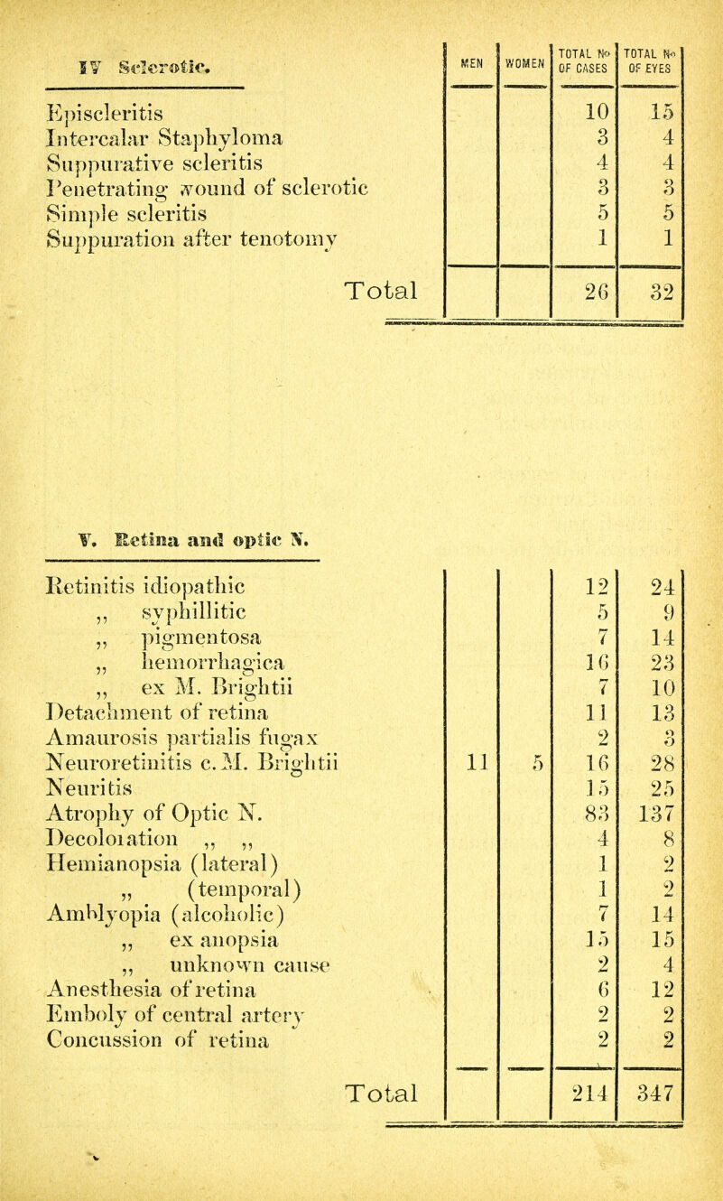 Episcleritis Intercalar Staphyloma Suppurative scleritis Penetrating around of sclerotic Simple scleritis Suppuration after tenotomy Total MEN WOMEN TOTAL No 10 3 4 3 5 1 TOTAL No 26 W* Retina mul optic Bf. Retinitis idiopathic sy phi Hi tic pigmentosa „ hemorrhagica ex M. Brightii Detachment of retina Amaurosis partialis fugax Neuroretinitis c.M. Brigli Neuri tis Atrophy of Optic 1ST. Decoloiation Hemianopsia (lateral) „ (temporal) Amblyopia (alcoholic) „ ex anopsia unknown cause Anesthesia of retina Emboly of central artery Concussion of retina til Total 11 12 24 5 9 7 14 16 23 7 10 11 13 2 o 0 16 28 15 25 83 137 4 8 1 2 1 2 < 14 15 15 2 4 6 12 2 2 2 2 214 347