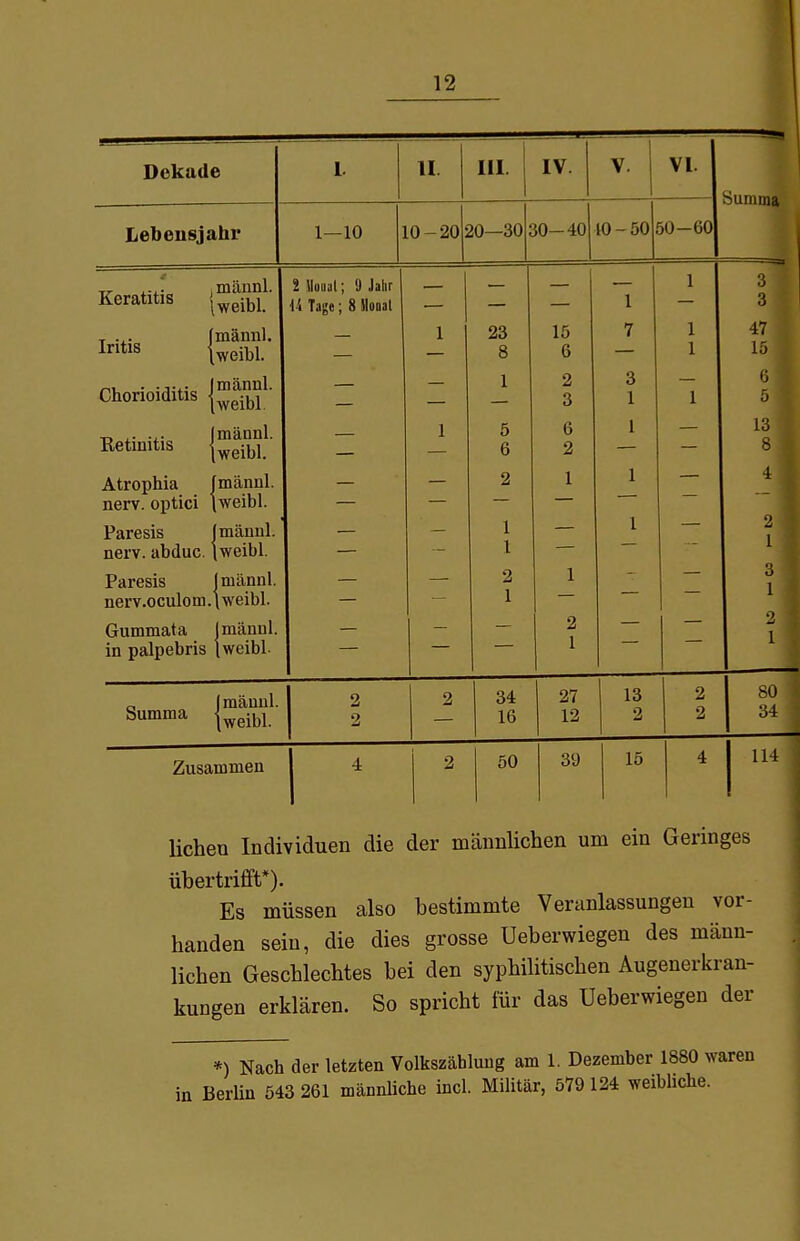 Dekade 1. II. III. IV. V. VI. I Summa Lebensjahr 1—10 ] 10-205 20—30; JO-40 10-50 — = 30-60 , männl. \ weibl. 4 . (1 I..ltp ü Tage; 8 Sloaat 1 1 3 3 Iritis [männl. [weibl. — 1 23 8 15 6 7 1 1 47 15 Chorioiditis Imännl. Iweibl — 1 2 3 3 1 1 6 5 Retinitis (männl. iweibl. — 1 5 6 6 2 1 13 8 Atrophia nerv, optici fmännl. \weibl. — 2 1 1 •i Paresis nerv, abduc. (männl. \weibl. 1 1 L — l — 2 I Paresis nerv.oculom Imännl. \weibl. — — 2 1 1 — — 3 1 Gummata in palpebris (männl. Iweibl- — — 2 1 — — •) 1 Summa (männl. iweibl. 2 2 34 16 27 12 13 2 2 2 1 80 1 Zusammen 1 • 2 50 39 15 4 j 114 liehen Individuen die der mäunüchen um ein Geringes übertrifft*). Es müssen also bestimmte Veranlassungen vor- handen sein, die dies grosse Ueberwiegen des männ- lichen Geschlechtes bei den syphilitischen Augenerkran- kungen erklären. So spricht für das Ueberwiegen der *) Nach der letzten Volkszählung am 1. Dezember 1880 waren in Berlin 543 261 männliche incl. Militär, 579 124 weibhche.