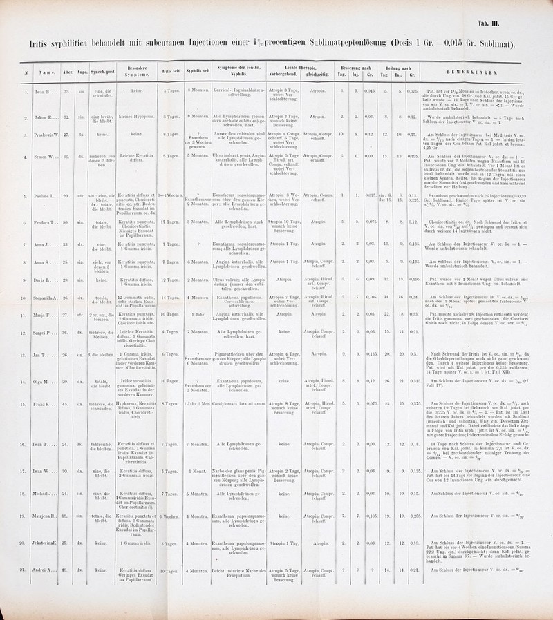 Tab. III. Iritis syphilitica behandelt mit subcutanen Injectionen einer l'j > procentigen Sublimatpeptönlösung (Dosis 1 Gr.— 0,015 Gr. Sublimat). Kl N a m c. Aller. Auge Synech, uiist Besondere .Symptome. Iritis seit Syphilis seit Symptome der constit. Syphilis. 1-ocale Therapie, vorhergehend. | gleichzeitig. Besserung nach Tag. | Inj. | Gr. Hei Tag, ins na Inj. Ii Gr. BEJU«UHE \. 1. 33 eine die schwindet. keine. 3 Tagen. 3 Monaten. Cervieal-, Inguiualdrüson- schwelluug. Atroph) 3 Tage, wobei Ver- schlechterung. Atropin. 3. 0,045. 6. 5. ),075. T*/>t litt viir 1 W.. MölkilPii <in TYwli-»r.)i«», p,.ni. rt« iiii.. inL ioi l /j11-11 1111 iniiucüin. ^\]iu.i^c.ux., die durch Ung. ein. 30 Gr. uud Kai. jodat. 15 Gr. ge- heilt wurde. — 11 Tage nach Schlus's der Iujections- cur war V oc. dx. = 1, V. oc. sin. = < 1. — Wurde ambulatorisch behandelt. .Tnkow E... 32. sin. eine breite, die bleibt. kleines Hypopium. Tagen. 8 Monaten. Alle Lymphdrüsen (beson- ders auch die cubitalen) ge- schwollen, hart. Atropin 3 Tage, wonach keine Besserung. Atropin. 2. 2. 0,03. 8. 8. 0,12. Wurde ambulatorisch behandelt. — 5 Tage nach Schluss der Injectiouscur V. oc. siu. = 1. 3. PraskowjnW 27. rix. keine. keine. S Tageu. ? Exanthem vor 3 Wochen gewesen. Ausser den cubitalen sind alle Lymphdrüsen ge- schwollen. Atropin u.Compr. echauff. 5 Tage, wobei Ver- schlechterung. Atropin, Compr. echauff. 10. 8. 0,12. 12. 10. 0,15. Am Schluss der Injectionscur bei Mydriasis V. oc. dx. = a/i2, nach einigen Tagen = 1. — In den letz- ten Tagen der Cur bekam Pat. Kai jodat. et bromat. 4,25 Gr. 4_ Senior. W. . 3G. dx. mehrere, von denen 3 blei- ben. Leichte Keratitis diffusa. ragen. 6 Monaten, Ulcus indurat.penis, Angina katarrhalis, alle Lymph- drüsen goschwollen. Atropin 5 Tage Hinul. art. Compr. Gehäuft'. wobei Ver- schlechterung. Atropin, Compr. echauff. G. 6. 0,09. 13. 13. 0,195. Am Schluss der Injectiouscur V. oc. dx. = 1. — Pat. wurde vor 2 Monaten wegen Exanthem mit IG Inunctiouen Ung. ein. behandelt. Vor 1 Monat litt er an Iritis oc. dx., die wegen bestehender Stomatitis nur local behandelt wurde und in 12 Tageu mit einer kleinen Synech. heilte. Bei Beginn der Injectionscur war die Stomatitis fast geschwunden und kam wilhrend derselben zur Heilung. 5. Pmiline L... 20. utr. sin,: eine, die bleibt dx.: totale, die bleibt. Keratitis diffusa et punctata, Chorioreti- nitis oc. ntr. Bedeu- teudes Exsudat im Pupillarraum oc. dx. 3—4Wochen ? Exanthem voi 2 Monaten. Exauthema papulosquamo- sum über den ganzen Kor- per; alle Lymphdrüsen ge- schwollen. Atropin 3 Wo- chen, wobei Ver- schlechterung. Atroph), Comp)-, echauff, l. 1. 0,015. sin: 8. dx: 15. 3. 15. 0,12. 0,225. Exanthem geschwunden nach 2G Injectionen (=0,39 Gr: Sublimat). Einige Tage spater ist V. oc. sin. V. oc. dx.= Vm- G. Teodora T .. 50. sin. totale, die bleibt Keratitis punctata, Chorioretinitis. Massiges Exsudat im Pupillarraum. 17 Tagen. 3 Monaten. Alle Lymphdrüsen stark geschwollen, hart. Atropin 10 T^il'O, wonach keine Besserung. Atropm. ' ' 8. 8. 0,12. Chorioretinitis oc. dx. Nach Schwund der Iritis ist V. oc. sin. von %o auf 6/i8 gestiegen und bessert sich durch weitere 14 Injectionen nicht. 7. . die bleibt. Keratitis punctata, 1 Gumma iridis. 7 Tagen. sum; alle Lymphdrüsen ge- schwollen. Atropin 1 Tag. Atropin. 2. 2. 0,03. 10. 9. 0 135. Wurde ambulatorisch behandelt. S. Anna S 25. sin. viele, von denen 3 bleiben. Keratitis punctata, 1 Gumma iridis. 7 Tagen. (i Monaten. Angina katarrhalis, alle Lymphdrüsen geschwollen Atropin 1 Tag. Atropin, Compr. Gehäuft'. 2. 2. 0,03. 9. 9. 0,135. Am Schluss der Injectionscur: V. oc. sin. = 1. — Wurde ambulatorisch behandelt. 9. Darja L 29. sin. keine. Keratitis diffusa, 1 Gumma iridis. 12 Tagen. 2 Monaten. Ulcus vulvae; alle Lymph- drüsen (ausser den cubi- talen) geschwollen. Atropin. Atropin, Hirud. art., Compr. echauff'. 5. G. 0,09. 12. IS. 0,195. Pat. wurde vor 1 Monat wegen Ulcus vulvae und Exanthem mit 8 Inunctioncn Ung. ein. behandelt. 10. StepanidaA. 2G. ds. totale, die bleibt. 12 Gummata iridis, sehr starkes Exsu- 14 Tageu. 4 Monaten, Exauthema papulosuni. Cci-vicaldi-tlscn- Atropin 7 Tage, wobei Ver- Atropin, Hirud. ort. Compr. 0,105. 0,24. Am Schluss der rnjectionsnir ist Ar. oc. dx. = 4/go'; aach-dev 1 Monat später gemachten Iridectomie V dat im Piipillarräüm. sch wellung. schlechte!' IUI ST. eebnun. oc. dx. = V36- 11. Marja F 27. utr. 2 oc. utr., die bleiben. Keratitis punctata, 2 Gummata iridis, Chorioretinitis utr. 10 Tagen. 1 Jahr. Angina katarrhalis, alle Lymphdrüsen geschwollen Atropin, Atropin. 2, 2. 0,03. 22. 18. 0,33. Pat. mnsstc nach der 18. Injcction entlassen werden; die Iritis gummosa war - geschwunden, die Choriore- tinitis noch nicht; in Folge dessen V, oc. utr, = 8/,a. 12. Sergci P.... 36. dx. mehrere, die bleiben. Leichte Keratitis diffusa. 3 Gummata iridis. Geringe Cho- rioretinitis. 4 Tagen. 7 Monaten. Alle Lymphdrüsen ge- schwollen, hart. keine. Atropin, Compr. echauff. 2. 2. 0,03. 15. 14. 0,21. 13. Jan T 2G. sin. 3, die bleiben. 1 Gumma iridis, 6 Tagen. ? Pigmentfleckeu über den Atropin 4 Tage, Atropin. 9. 9. ii l:;r. 20. 20. 0,3. Nach Schwund der Iritis ist V. oc. sin. = Ys. da gelatinöses Exsudat indervorderenKam- mer, Chorioretinitis. Exanthem voi G Monaten. ganzen Korper; alleLymph- drüsen geschwollen. wobei Ver- schlechterung. die Glaskörpertrübungen noch nicht ganz geschwnn- den. Durch 4 weitere Injectionen keiue Besserung. Pat. wird mit Kai. jodat. pro die 0,225 entlassen; 14 Tage spiiter V. oc. s. = 1 (cf. Fall XII). 14. OlgaM 20. dl. totale, die bleibt. Iridochoroiditis gummosa, gelatinö- ses Exsudat in der vorderen Kammer. 10 Tagen. ? Exanthem vor 2 Monaten. Exanthema papulosuni, alle Lymphdrüsen ge- schwollen. keine. Atroph), Hirud. artef., Compr. 6chauff. 8. 8. 0,12. 26. 21. 0,315. Am Schluss der Injectionscur V. oc. dx, = a/eo (c^- Fall IV). 15. FranzK 45. dx. mehrere, die schwindeu. Hyphaema, Keratitis diffusa, 3 Gummata iridis, Chorioreti- nitis. 81 ageu. 1 Jahr 2 Mon. Condylomata lata ad antun. Atropin 8 Tage, wonach keine Besserung. Alropin, Hirud. artet., Compr, Gehäuft'. 5. 0,075. 25. 25. 0,376. Am Schluss der Injectionscur V. oc. dx. = %; nach weiteren 19 Tagen bei Gebrauch von Kai. jodat. pro die 0,225 V. oc. dx. = % — 1. — Pat. ist im Laut des letzten Jahres behandelt worden mit Sublimat (innerlich und subcutan), Ung. ein. Decocturo Zitt- manni und Kai. jodat. Dabei erblindete das linke Auge in Folge von Iritis syph.; jetzt ist V. oc. sin, = '/^ mit guter Projectiou; Iridectomie ohne Erfolg gemacht. IG. Iwan T. , 24. dx. zahlreiche, die bleiben. Keratitis diffusa et punctata. 1 Gumma iridis. Exsudat im Pupillarraum. Cho- rioretinitis. 71 agen. 7 Monaten, Alle Lymphdrüsen ge- schwollen. keine. Atropin, Compr. 6chauiT. 2. 2. 0,03. 12. 12. 0,18. 14 Tage nach Schluss der Injectionscur und Ge- brauch von Kai. jodat. in Summa 2,1 ist V. oc. dx. = e/12 bei fortbestehender massiger Trübung der Cornea. — V. oc. sin. = %. 17. Iwan W — 30. dx. eine, die bleibt. Keratitis diffusa, 2 Gummata iridis. 5 Tagen. 1 Monat. Narbe der glans penis, Pig- mentilecken über den gan- zen Körper; alle Lymph- drüsen geschwollen. Atropin 2 Tage, wonach keine Besserung. Atropin, Compr, Gehäuft'. 2. 2. 0,03. 9. 9. 0,136. • Am Schluss der Injectionscur V. oc. dx. = e/0. — Pat. hat bis 14 Tage vor Beginn der Injectionscur eine Cur von 12 Inunctionen Ung. ein. durchgemacht. 18. Michail J... 24. sin. eine, die bleibt. Keratitis diffusa, 1 Gummairidis.Exsu- dat im Pupillarraum. Chorioretinitis (?). 7 Tagen. 5 Monaten. Alle Lymphdrüsen ge- schwollen. keine. Atropin, Compr. Gehäuft'. 2. 2. 0,03. 10. 10. 0,15. Am Schluss der Injectionscur V. oc. sin. = %g. 19. Matrjena R-. 18. sin. totale, die bleibt. Keratitis punctata et diffusa. 3 Gummata iridis. Bedeutendes Exsudat im Pupillar- raum, 6 Wochen. 4 Monaten. Exanthema papulosquamo- sum, alle Lymphdrüsen ge- schwollen. keine. Atropin: Compr, Gehäuft'. 7. 7. 0,105. 19. 19. 0,285. Am Schluss der Injectionscur V. oc. sin. = 6/36. 20. JckaterinaK. 25. dx. keine. 1 Gumma iridis, 3 Tagen. 4 Monaten. Exanthema papulosquamo- auin, alle Lymphdrüsen ge- schwollen. Atropin 1 Tag, Atropin. 2. 2. 0,03. 12. 12. 0,18. Am Schluss der Injectiouscur V. oc. dx. =1. — Pat. hat bis vor 4Wochen einelnunctiouscur (Summa 22,2 Ung. ein.) durchgemacht; dann Kai. jodat. ge- braucht in Summa 3,7. — Wurde ambulatorisch be- handelt. Geringes Exsudat im Pupillarraum. 10 Tagen. 4 Monaten. Praeputium. wonach keine Besserung. , Atropin, Compr. echauff.