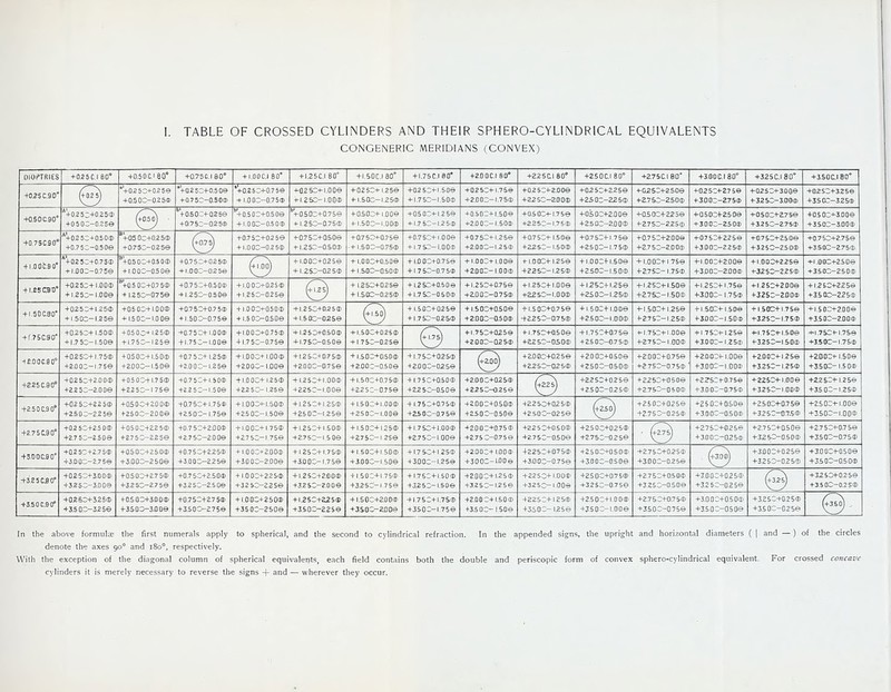 CONGENERIC MERIDIANS (CONVEX) DIOPTRIES +0.2 5C.I 80° +0.50C.I 80° +0.75C.I 80° + I.00C.I 80° + I.25C.I 80° +I.50C.I 80° + I.75C.I 00° +2.0 0C.I 8 0° +22 5 C1 80° +2.50C.I 80° +2.7 5 C. 1 80° +3.00 0.180° +3.25 C.l 80° +3.500.180° +025C.90* ^ols) *+0.2 50+0.2 5© +0.5 00-0.2 5<D *+0.2 53+0.500 +0.7 50-0.50® *+0.250+0.7 5© + 1.000-0.75® +0.2 50+1.00© + 1 250-1.00® + 0.250+1.25© + 1.500-1.25® +0.2 50+1.50© + 1.750-1.50® + 0.2 50+1.75© +2.000-1.75® +0.2 50+2.00© +2250-2.00® +0250+2.25© +2500-225® +0250+2.50© +2.750-2.50® +0250+2.7 5© +3.003-2.75® +0250+3.00© +3.2 50-3.00® +0250+3.25© +3.500-3.25® -f0.50C.90o A+02 50+0.2 5® +0 503-0.25© (+05o) bf 0.5 OOF 0.2 50 +0.753-0.25® h+ 0.5 03+0.50© + 1.0 00-0.5 0® *+0.503+0.75© + 1.253-0.75® +0.500+1.00© + 1.500-1.00® +0.5 00+1.25© + 1.7 50-1.25® +0.500+1.50© +2.000-1.50® + 0500+1.7 5© +2250-1.7 5® +0500+2.00© +2.5 00-290® +0.500+225© +2.750-2.25® +0503+250© +3.000-250® +0500+275© +3.250-2.75® +0.5 00+3.00© +3.500-3.00® +0.75090° A+0.2 50+0.50® +0.7 5C-0.50© B+05 0O+0.2 5® +0.750-0.25© (+075) +0.7 53+0.2 5© + 1.000-0.2 5® +0.750+0.50© + 1.253-0.50® +0.750+0.75© + 1.500-0.75® +0.750+1.0 0© + 1.750-1.00® +0.750+1.25© +2.000-1.25® + 0.7 50+1.50© +2250-1.50® +0.7 50+1.7 5© +2500-1.7 5® +0.7 50+2.00© +2.7 50-2.00® +0.7 53+225© +3.003-2.25® +0.750+250© +3.250-2.50® +0.7 50+2.75© +3.500-2.75® + I.001.B 0 A+0.2 5C+0.75® + 1.000-0.75© B+ 0.5 00+0.5 0® + 1.000-0.5 0© +0.750+0.2 5® + 1.000-0.2 5© ^Too) + 1.000+0.25© + 1.053-0.2 5® + 1.000+0.50© + 1.500-0.50® + 1.0 00+0.75© + 1.7 50-0.7 5® + 1.003+1.00© + 2.000-1.00® + 1.0 00+1.25© +2.250-1.25® + 1.000+1.50© + 2.500-1.50® + 1.003+1.75© +2.750-1.75® + 1.003+2.00© +3.003-2.00® + 1.000+225© +3250-225® +1.000+250© +3.500-2.50® + I.B5CBD0 +0.2 5C+I.00® + 1.253-1.00© *+0.5 00+0.7 5® + 1.2 50-0.75© +0.7 53+0.50® + 1.250-0.50© + 1.0 03+0.25® + 1.250-0.25© 0 + 1.250+0.25© + 1.500-0.25® + 1.250+0.50© + 1.750-050® + 1.250+0.75© +2.0 03-0.7 5® + I.25C+I.00© +2250-1.00® + 1.250+1.25© +2S 00-1.25® + 1.250+1.50© +2.750-1.50® + 1.250+1.75© +3.003-1.75® + 1.2 50+2.00© +3.250-290® + 1.250+225© +3.5 00-225® -fl.50C.90* + 0253+1.25® + 1.503-1.2 5© +0.5 00+1.00® + 1.5 00-1.0 0© +0.7 50+0.7 5® + 1.500-0.75© + 1.0 00+0.50® + 1.5 00-0.50© + 1.250+0.25® + 1.5 00-025© ^LSo) + 1.500+0.25© + 1.7 50-0.25® + 1.500+0.50© +2.000-0.50® + 1.5 00+0.7 5© +2.250-0.7 5® + 1.503+1.00© +2.500-1.00® + 1.500+1.25© +2.7 50-1.25® + 1.500+1.50© +3.000-1.50® + 1.500+1.75© +3.253-1.75® + 1.500+2.00© +3.500-2.00® -ff.75C.90* +0.253+1.50® + 1.7 53-1.50© + 0.5 00+1.25® + 1.750-125© +0.750+1.00® + 1.753-1.000 + 1.0 00+0.75® + I.7 5C-0.75© + 1.2 50+0.50® + 1.750-0.50© + I.50C+0.25® + 1 753-0.25© 0 + 1.750+025© +2.000-0.25® + 1.750+050© +2250-050® + 1.750+0.7 5© + 25 00-0.7 5® + 1.750+1.00© +2.750-1.00® + 1.750+1.25© +3.0 00-1.2 5® +1.750+1.50© +3.253-1.50® +1.750+1.75© +3.500-1.75® -fE.OOC.0O0 +0.253+1.75® +2.003-1.7 5© + 0.5 00+1.50® +2900—1.50© +0.7 50+1.2 5® +2.0 00-1.25© + 1.000+1.00® +2.000-1.00© + 1.250+0.7 5® +2.000-0.75© + 1.503+0.50® + 2.000-0.50© + 1.750+0.25® +2.000-025© (+2JJo) +2.000+0.25© +2250-025® +2.0 00+0.50© +2.500-0.50® +2.000+0.75© +2 750-0.7 5® +2.000+1.00© +3.000-1.00® +2.000+1.25© +3.250-1.25® +2000+1.50© +3.500-1.5 0® +2.3 50.90° + 0.2 53+2.00® +2.2 53-2.00© +0.5 00+1.7 5® +2.2 50-175© +0.7 50+1.50® +2.2 50-1.50© +1.0 0C+1.25® + 2.2 50- 1.25© + 1.250+1.00® +2.250—1.00© + 1.500+0.7 5® +2.250-0.75© + 1.7 5C+0.50® +2.2 50-0.50© +2.000+025® + 2550-0.25© +2250+0.2 5© + 2.5 00-0.25® + 2250-1-050© +2.750-0 5 0® +2.250+0.75© +3.0 03-0.7 5® +2250+1.00© +3250-1.00® +2.250+1.25© +3.5 00-1.25® +2.50 0.9 0° +0.2 53+2.2 5® +2.503-2.2 5© +0500+2.0 0® +2.5 00-2.0 0© +0.753+1.75® + 2.500-1.75© + 1.000+1.50® +2.5 00-1.50© + 1.250+1.25® +2.5 00—1.25© + I.50C+I.00® +2.500-1.00© + 1.750+0.75® +25 00-0.7 5© +2.000+050® +2.5 00-0.50© +2250+025® +2.500-0.25© 0 +2.500+025© +2.750-0.25® +2500+0.50© +3.000-0.50® +2.500+0.75© +3.250-0.7.5® +2.500+1.00© +3.500-1.00® +2.7 5 C.9 0° +0.2 5C+2.5 0® +2.7 53-2.500 + 0.5 OC+2.2 5® +2.7 50-2.2 5© +0.7 50+2.00® + 2.7 53-2.0 0© + 1.0 00+1.75® +2.7 50-1.75© + 1.250+1.50® +2.7 50-1.5 0© + 1.5 00+1.25® +27 50-1.25© + 1.750+1.00® +2.7 50-1.00© +2.000+0.75® +2.75 0-0.75© +2.2 50+0.50® +2.7 50-0.50© +2.5 0C+025® +2.750-0.2 5© - 0 +2.750+0.25© +3.000-0.25® +2.7 50+0.50© +3253-0.50® +2.7 50+0.7 5© +3.500-0.75® +3.00C.9 0* + 0.2 50+2.7 5® +3.000-27 5© +0.50C+2.50® +3.000-250© +0.750+2.25® +3.000-2.25© + 1 000+2.00® +3.0 00-2.00© + 1 250+1.75® +3.0 00-1.7 5© + 1.500+1.50® +3.00C-I.50© + 1.7 5C+1.25® + 3000-1.25© +2.000+ 1.00® +3000-1.00© +2250+075® +3.000-0.75© +2.500+05 0® +3.0 00-0.50© +2.753+0.25® +3.000-0.25© ) +3900+025© +3.250-0.25® +3900+0.50© +3.500-0.50® +3.2 5 C.B 0° +0.250+3.00® +3.2 50-3.00© +0.500+2.7 5® +3.2 SO—2.7 5© +0.7 50+2.50® +3.250-2.5 0© + 1.0 00+2.25® +3.2 50-2.25© + 1.2 50+2.00® +3.2 50-2.0 0© + 1.500+1.75® +3.250-1.7 5© + 1.750+1.50® +3.2 50-1.50© +2.000+1.25® +3.250-1.2 5© + 2250+1.00® +3.250-1-00© +2.500+0.7 5® +3.250-0.7 5© +2.750+0.50® +3.250-0.50© +3.000+0.25® +3.2 5C-0.25© +3250+025© +3.5 00-0.2 5® +3.50 0.90“ +0.2 60+3.25® +3.5 00-325© f 0.5 00+3.00® +3500-3.00© +0.750+2.7 5® +3.500-2.75© + 1.0 00+2.50® +3.5 00-250© + 1.250+225® +3.500-2.25© + I.50C+2.00® +3.500-290© + 1.750+1.75® +3.500-1.75© +2.00 0+1.50® F3-500-I.50© +2250+125® +3.500-1.25© +2.500+1.00® +3.500-1.00© +2.750+0.75® +3.500-0.75© +3.000+0.50® +3.500-0.50© +3.250+0.25® +3.500-025© (+3So) _ In the above formulae the first numerals apply to spherical, and the second to cylindrical refraction. In the appended signs, the upright and horizontal diameters ( | and —) of the circles denote the axes 90° and 1800, respectively. With the exception of the diagonal column of spherical equivalents, each field contains both the double and periscopic form of convex sphero-cylindrical equivalent. For crossed concave cylinders it is merely necessary to reverse the signs + and — wherever they occur.