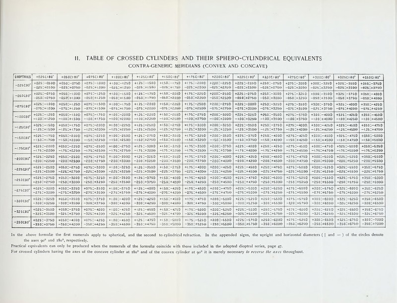 CONTRA-GENERIC MERIDIANS (CONVEX AND CONCAVE) DIOPTRItS +0.2SC.I80 + 05 0 C.l 80° +0.75C.I 80* + 1.00 C.l 80° +1.2SCI 80° + 1.500.180° + 1.750.180° +2.00 C.l 8 0° +Z25C.I 80’ +2.50 C.l 80° +2.75 0.180° +3.00C.l 80’ +125CJ8 0* +350Cl 80° -0.25C.90’ + 0253—0.50® -0-25C+0.S0© +0.5 0C—0.75® —0.25C+0.7 5© +0.753-i. 00® -0.253+1.00© + 1.0 03-1.25® -0253+1.25© + I.25C—1.50® -0.253+1.50© + I.50C—1.75® -0.253+1.75© + 1.753-2.00® -0.253+2,00© +2X103—2.25® —0253+2.25© +Z25 3-2.50® -0.253+2.50© +2.503-2.75® -0.253+2.75© +2.753-3.00® -0253+3.00© +3.003-3.25® -0.2 53+3.25© +3.2 53-3.50® -0.253+3.50© +3503-3.75® -0253+3.7 5© -0.50C.9 0° +0.25C-0.75® — 0503+0.75© +0.5 0C-1.00® -0.5 OC+1.00© +0.7 53-1.25® -0.5 03+1.25© + 1.003-1.50® -0.5 03+1.5 0© + 1.253-1.75® -0.503+L7 5© + 1.503-2.00® -0.5 03+2.00© + 1.753-225® -0.503+2.25© +2.003-2.50® -0.503+2:50© +225C-2.75® —0.5 03+2.75© +2503-3.00® -0.503+3.00© +27 53—3.25® -0.503+3.25© +3.003-3.50® -0.503+3.5 0© +3.253-3.7 5® -0.503+3.75© +3.503-400® -0.503+4.00© -0.75C.900 +0.25C—1.00® -0.753+1.00© +0.5 0C-1.25® —0.753+1 25© +0.7 53-1.50® -0.75C+I.50© + 1.003-1.75® -0.7 53+1.7 5© + 1.253-2.00® -0.753+2.00© + 1.503-2.25® -0.753+2.25© + 1.753-2.50® -0.753+2.50© +2.003-2.75® -0.753+2.75© +2253-3.00® -0.753+3.00© +2.503-325® -0.7 53+3.25© +2.753-3.50® -0.753+3.50© +3.003-3.75® . -0.753+37 5© +3.253-4.00® -0.753+4.00© +3.503-4.25® -0.753+425© -1.00030° +0.2 5 C-1.25® -1.003+1.25© +0.5 0C-1.50® — I.00C+I.50© +0.7 53-1-7 5® -1.003+1.75© + 1.003-2.0 0® -1.003+2.00© + 1.253-2.25® -1.003+2.25© + 1.503-2.50® -1.0 03+2.50© + 1.753-2.75® -1.003+2.75© +2.003-3.00® -1.003+3.00© +2253-3.25® -1.003+3.25© +2S 03—3.50® -1.003+3.60© +2.7 53-3.75® -1.003+3.75© +3.003-400® -1.0 03+4.00© +3.2 5 3- 425® -1.0 03+425© +3.503-450® -1.003+4.50© -I.25C.900 +0253-1.50® — I.25C+I.50© +0.503—1.75® — I.25C+ 1.75© +0.75C-2.00® -1.253+2.00© + 1.0 03-22 5® -1.253+2.25© + 1.253-2.50® -1.2 5C+2.S0© + I.50C-2.75® -1.253+2.75© +1.753-3.00® -1.253+3.00© +2.003-3.25® -i.2 5 3+3.2 5© +2.253-3.50® -1.253+3.50© +2.503-3.75® -1.253+3.75© +2.753-400®, -1.253+4.00© +3.003-425® -1.253+4.25© +3.253-450® -1.253+450© +3.503-4.75® -1.253+4.75© -I.50C.900 +0.253-1.75® — 1.503+1.75© +0.5 0C—2.00® -I.50C+2.00© +0.753-225® -1.5 03+225© + 1.003-250® -1.503+2.50© + 1.253-2.75® -1.503+2.75© +1.503-3.00® -1.503+3.00© + 1.753-3.25® -1.5 03+325© + 2.003-350® -1.503+350© +2.253-3.75® -1.503+3.75© +2.503-4.00® -1.503+400© +2.753-425® -1.503+4.25© +3.003-4.50® -1.503+450© +3.253-4.7 5® -1.5 03+4.7 5© +3503-5.00® -1.503+5.00© -I.75C80* +0.2 5 C—2.00® — I.7 5C+2.00© +0.5 0C—2.25® -I.7 5C+225© +0.7 53-2.50® -1.753+2.50© + 1.003-2.75® -1.753+2 7 5© + 1.253-3.00® -1.75 3+3.00© + 1.503-3.25® -1.7 53+3.25© +1.7 5C—3.50® -1.753+3.50© +2.003+3.75® -1.753+3.75© +Z2 53-4.00® -1.7 S 3+4.00© +2.503-425® -1.753+425© +2.753-450® -1.753+4.50© +3.003-4.75® -1.7 53+4.75© +3.253-50 0® -1.7 5 3+5.00© +3.503-5.26® -1.753+5.25© -2.000.90° +0.2 5 C—2.25® -2.00C+Z25© +0.5 0C—2.50® -2003+2.500 +0.753-2.75® -2.003+2 75© + 1.003-3.00® -2.003+3.00© + 1.253-3.25® -2.003+3.25© + 1.503-3.50® -2.003+3.50© +1.753-3.75® -2.003+3.75© +2.003-4.00® -2.003+4.00© +2.253-425® -2.003+4.25© +2.503-450® -2.003+4.50© +2.753-4.75® -Z00 3+4.7 5© +3.003-5.00® -2.003+5.00© +3.253-5.25® -2D 03+5.2 5© +3.503-5.50® -2.003+5.50© —2.2 5 Cj9 0° +0.2 5 C—250® -2.25C+2.50© +0.503-2.75® -2263+2.75© +0.75C-3.00® -2253+3.00© + 1.0 03-3.25® -2.253+3.25© + 1.253-3.50® -2.253+3.50© + 1.503-3.75® -2.253+3.75© +1.753-4.00® -2253+4.00© +2.003-425® -2.253+4.25© +2.253-450® -Z25 3+450© +2.503-475® -2.253+4.75© +2.7 53-5.0 0® -Z2 5 3+5.0 0© +3.003-5.25® -2.253+5.25© +3.253-5.50® -2.253+5.5 0© +3503-5.75® -Z2 53+5.7 5© —2.5 00.90° +0.253—2.75® -250C+2.75© +0503-300® -2.503+3.00© +0.753-3.25® -2.503+3.25© + 1.003-3.50® -2.503+3.50© + 1.253-3.75® -2.503+3.75© + 1.503-4.00® -2.503+400© + 1.7 53-4.25® -2.503+4.25© +2.003-450® -2.503+4.50© +2.253-475® -2.503+4.75© + 2.503-5.00® -2.503+5.00© +2.753-5.2 5® -2.5 03+5.25© +3.003-5.50® -2.503+5.50© +3253-5.75® -2.503+5.75© +3.503-6.00® -2.503+6.00© -2.7 50.90° +0.2 5 C—3.00® —2.75C+3.00© +0.503-3.25® -2.753+325© +0.7 53-3.5 0® -2.753+3.50© + 1.003-3.7 5® -2.7 53+3.7 5© + 1 253-4.00® —2.753+4.00© + 1.503-4.25® -2.753+425© + 1.7 53-4.50® -2753+4.50© +2.00 3-4.75® -2.753+475© +2.253-5.00® -2.7 5 3+5.00© + 2.503-5.25® -2.7 53+5.25© +2.753-5.50® -2.7 53+5.50© +3.003-5.7 5® -2.7 53+5.75© +3.253-6.00® -Z7 5 3+6.00© +3.603-6.25® -2.753+6.26© -3.00 0.90° +0.2 SC—3.2 5® —3.00C+3.25© +0.503-3.50® -3.0 03+35 0© +0.753-3.75® —3.0 OC+3.7 5© + 1.003-4.00® -3.003+4.00© + 1.2 53-42 5® -3.003+425© + 1.503-450® -3.003+4.50© + 1.753-4.75® -3.003+475© +zo 03-5.00® -3.003+5.00© +2.253-5.25® -3.0 03+5.25© + 2.5 03-5.50® -3.0 03+5.5 0© +2.7 53-5.7 5® -3.0 03+5.7 5© +3.0 0C-6.0 0® -3.003+6.0 0© +3.253-625® -30 U 3+625© +3.503-6.50® -3.003+6.50© —3.2 SCO 0° +0.2 5 C—3.50® —3.25C+3.S0© +0.503-3.75® -3.253+3.75© +0.7 53-420® -3.253+4.00© + 1.003-4.25® -3.253+425© + 1.253-4.50® -3253+450© + 1.503-475® -3.253+4.7 5© + 1.7 53-5.00® -3253+5.0 0© +ZOO 3-5.2 5® -3.253+6.25© +2.253-5.50® -3.2 53+5.50© +2503-5.7 5® -2.2 53+5.75© +2.753—&00® -3.253+6.00© +3.0 03-6.2 5® -3.2 53+6.25© +3,253-6.50® -3.253+6.50© +3.503-6.75® -3.253+6.75© —3.50C9 0° +0.2 5 C—3.75® —3.50C+3.75© +0.503-4.00® -3.503+400© +0.7 53-4.25® -3.503+4.25© + 1.003-4.50® -3.5 03+4.50© + 1.253-4.75® -3.5 03+4.75© -H.503—5.00® -3.503+5.00© + 1.753-5.25® -3.503+5.25© + 2.003-5.50® -3.503+550© +2.2 53-5.75® -3.5 03+5.75© +2.503—GD 0® -3.503+6.00© +2.753-6.25® -3.5 03+6.25© + 3.00 3-650® -3.503+6.50© +3253-6.75® -3.503+6.75© +3S 03-7.00® -3.503+7.00© In the above formulae the first numerals apply to spherical, and the second to cylindrical refraction. In the appended signs, the upright and horizontal diameters ( | and — ) of the circles denote the axes 90° and 1800, respectively. Practical equivalents can only be produced when the numerals of the formulae coincide with those included in the adopted dioptral series, page 47. For crossed cylinders having the axes of the concave cylinder at 1800 and of the convex cylinder at 90° it is merely necessary to reverse the axes throughout.