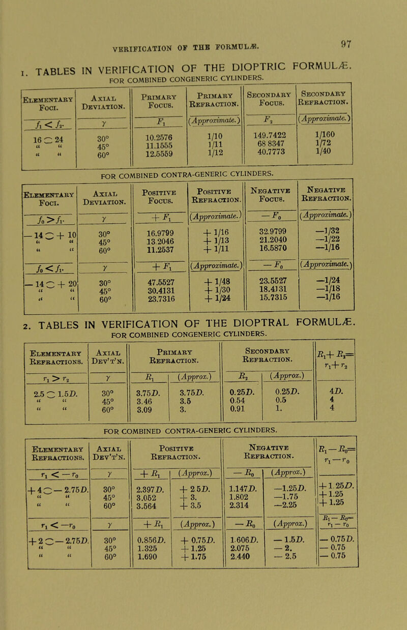 i. TABLES IN VERIFICATION OF THE DIOPTRIC FORMULAE. FOR COMBINED CONGENERIC CYLINDERS._ Elementary Foci. Axial Deviation. Primary Focus. Primary Refraction. Secondary' Focus. Secondary Refraction. /, < U y F, (Approximate.) F, *“N I 1 16 ^ 24 30° 10.2576 1/10 149.7422 1/160 a a 45° 11.1555 1/11 68 8347 1/72 a a 60° 12.5559 1/12 40.7773 1/40 FOR COMBINED CONTRA-GENERIC CYLINDERS. Elementary Foci. Axial Deviation. Positive Focus. Positive Refraction. Negative FOCU8. Negative Refraction. /o > fv y + Fi (Approximate.) -F0 (Approximate.) 14 ^ + 10 30° 16.9799 + 1/16 32.9799 —1/32 <i « 45° 132046 + 1/13 21.2040 —1/22 a a 60° 11.2537 + 1/11 16.5870 —1/16 fo<fv y + F, (Approximate.) -F0 (Approximate.) _ 14  + 20 30° 47.5527 + 1/48 23.5527 —1/24 a ^ a 45° 30.4131 + 1/30 18.4J31 —1/18 << « 60° 23.7316 + 1/24 15.7315 —1/16 2. TABLES IN VERIFICATION OF THE DIOPTRAL FORMULAE. FOR COMBINED CONGENERIC CYLINDERS. __ Elementary Refractions. Axial Dev’t’n. Primary Refraction. Secondary Refraction. i?j+ - ri+r2 D > r2 y -Ki (Approx.) i?3 (Approx.) 2.5 C 1.5D. 30° 3.75D. 3.75 D. 0.25D. 0.25 D. 4 B. U a 45° 3.46 3.5 0.54 0.5 4 a a 60° 3.09 3. 0.91 1. 4 FOR COMBINED CONTRA-GENERIC CYLINDERS. Elementary Refractions. Axial Dev’t’n. Positive Refraction. Negative Refraction. Rj — R0— ri ro 1 V |H V- y + (Approx.) --Bo (Approx.) _ + 4P.-2.75D. 30° 2.397D. + 2 5D. 1.147D. —1.25D. + 1 25Z>. + 1.25 a a 45° 3.052 + 3. 1.802 —1.75 a a 60° 3.564 + 3.5 2.314 —2.25 +1.25 Bj — J?cr“ ri — r0 D < —ro y + Ri (Approx.) —B„ (Approx.) + 2~ —2.75D. 30° 0.856D. + 0.75 D. 1606D. — 1.5D. — 0.75 D. a a 45° 1.325 + 1.25 2.075 — 2. — 0.75 ‘ a 60° 1.690 + 1.75 2.440 -2.5 — 0.75