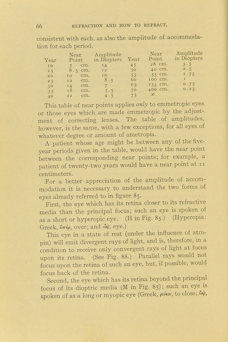 consistent with each, as also the amplitude of accommoda- tion for each period. Near. Amplitude Near Amplitude Year Point in Diopters Year Point in Diopters IO 7 cm. 14 45 28 cm. 3-5 8 5 cm- 12 5° 40 cm. 2-5 20 10 cm. 10 55 55 cm- i-75 25 12 cm. 8-5 60 100 cm. 1 3° 14 cm. 7 65 133 cm. o-75 35 18 cm. 5-5 70 400 cm. 0.25 40 22 cm. 4-5 75 GO This table of near points applies only to emmetropic eyes or those eyes which are made emmetropic by the adjust- ment of correcting lenses. The table of amplitudes, however, is the same, with a few exceptions, for all eyes of whatever degree or amount of ametropia. A patient whose age might be between any of the five- year periods given in the table, would have the near point between the corresponding near points; for example, a patient of twenty-two years would have a near point at 11 centimeters. For a better appreciation of the amplitude of accom- modation it is necessary to understand the two forms of eyes already referred to in figure 85. First, the eye which has its retina closer to its refractive media than the principal focus; such an eye is spoken of as a short or hyperopic eye. (H in Fig. 85.) (Hyperopia: Greek, xnrip, over; and eye.) This eye in a state of rest (under the influence of atro- pin) will emit divergent rays of light, and is, therefore, in a condition to receive only convergent rays of light at focus upon its retina. (See Fig. 88.) Parallel rays would not focus upon the retina of such an eye, but, if possible, would focus back of the retina. Second, the eye which has its retina beyond the principal focus of its dioptric media (M in Fig. 85); such an eye is spoken of as a long or myopic eye (Greek, /xvW, to close; ty,