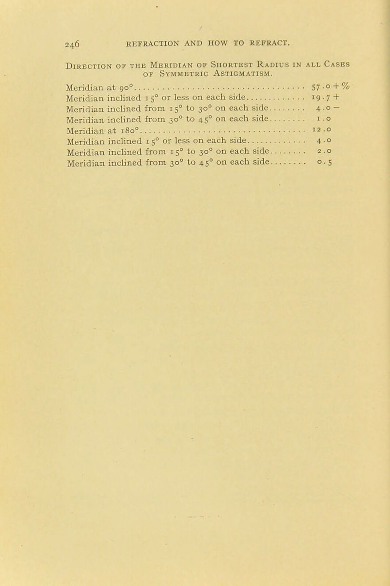 Direction of the Meridian of Shortest Radius in all Cases of Symmetric Astigmatism. Meridian at 900 57 •0 + % Meridian inclined 150 or less on each side 19-7 + Meridian inclined from 1 50 to 300 on each side 4 - o - Meridian inclined from 300 to 450 on each side 1 .0 Meridian at 1800 12.0 Meridian inclined 15° or less on each side 4-° Meridian inclined from 150 to 300 on each side 2.0 Meridian inclined from 300 to 450 on each side 0.5