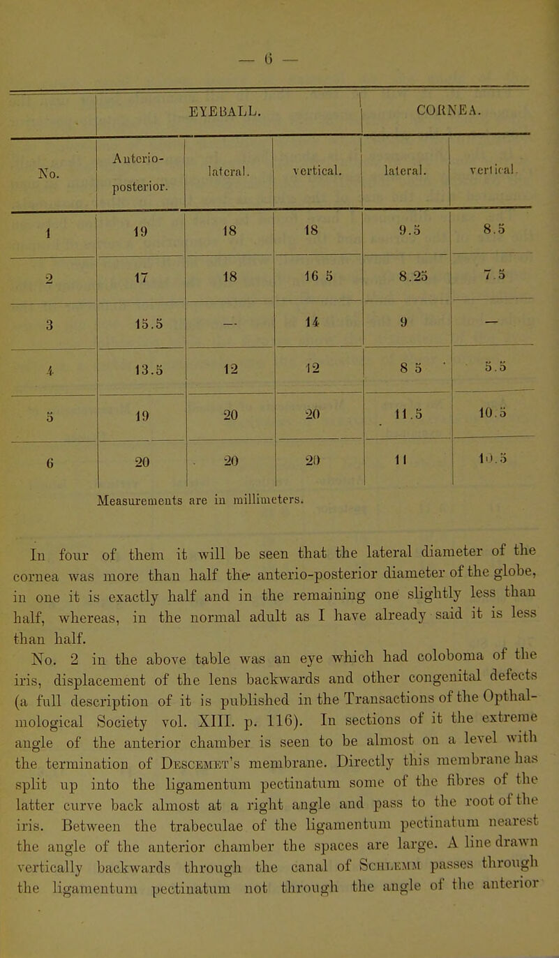 EYEBALL. CORNEA. No. Autcrio- posterior. Literal. vertical. lateral. vertical- 1 19 18 18 9.0 8.5 2 17 18 16 5 8.25 7.5 3 15.5 — U 9 — 4. 13.5 12 12 8 5 ■ 0 . 0 5 19 20 20 11.5 10.5 6 20 20 20 11 I't.O Measurements are in millimeters. In four of theii^ it will be seen that the lateral diameter of the cornea was more than half the anterio-posterior diameter of the globe, in one it is exactly half and in the remaining one slightly less than half, whereas, in the normal adult as I have already said it is less than half. No. 2 in the above table was an eye which had coloboraa of the iris, displacement of the lens backwards and other congenital defects (a full description of it is published in the Transactions of the Opthal- mological Society vol. XIII. p. 116). In sections of it the extreme angle of the anterior chamber is seen to be almost on a level with the termination of Descemet's membrane. Directly this membrane has split up into the ligamentum pectinatum some of the fibres of the latter curve back almost at a right angle and pass to the root of the iris. Between the trabeculae of the ligamentum pectinatum nearest the angle of the anterior chamber the spaces are large. A line drawn vertically backwards through the canal of Schlemm passes through the ligamentum pectinatum not through the angle of the anterior