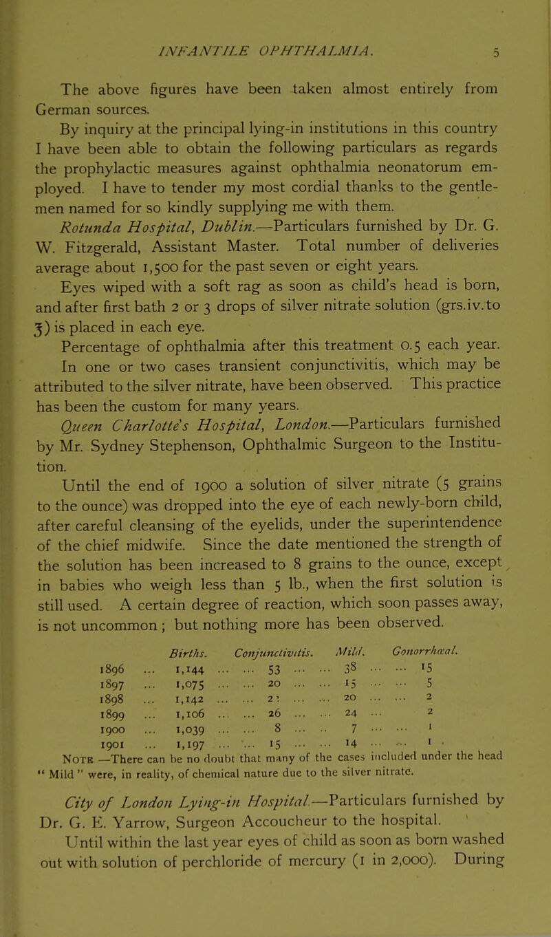 The above figures have been taken almost entirely from German sources. By inquiry at the principal lying-in institutions in this country I have been able to obtain the following particulars as regards the prophylactic measures against ophthalmia neonatorum em- ployed. I have to tender my most cordial thanks to the gentle- men named for so kindly supplying me with them. Rotunda Hospital, Dublin.—Particulars furnished by Dr. G. W. Fitzgerald, Assistant Master. Total number of deliveries average about 1,500 for the past seven or eight years. Eyes wiped with a soft rag as soon as child's head is born, and after first bath 2 or 3 drops of silver nitrate solution (grs.iv. to 3) is placed in each eye. Percentage of ophthalmia after this treatment 0.5 each year. In one or two cases transient conjunctivitis, which may be attributed to the silver nitrate, have been observed. This practice has been the custom for many years. Queen Charlotte's Hospital, London.—Particulars furnished by Mr. Sydney Stephenson, Ophthalmic Surgeon to the Institu- tion. Until the end of 1900 a solution of silver nitrate (5 grains to the ounce) was dropped into the eye of each newly-born child, after careful cleansing of the eyelids, under the superintendence of the chief midwife. Since the date mentioned the strength of the solution has been increased to 8 grains to the. ounce, except in babies who weigh less than 5 lb., when the first solution is still used. A certain degree of reaction, which soon passes away, is not uncommon ; but nothing more has been observed. Births. Conjunctivitis. MM. 1896 . 1,144 • 53 .» • • 33 1897 1,075 20 ... . • 15 1898 1,142 . 2\ 20 1899 1,106 26 ... . 24 1900 1,039 8 ... . 7 1901 1,197 15 ••• • • • 14 Note —There can be no doubt that many of the cases included under the head  Mild  were, in reality, of chemical nature due to the silver nitrate. City of London Lying-in Hospital.—Particulars furnished by Dr. G. E. Yarrow, Surgeon Accoucheur to the hospital. Until within the last year eyes of child as soon as born washed out with solution of perchloride of mercury (1 in 2,000). During