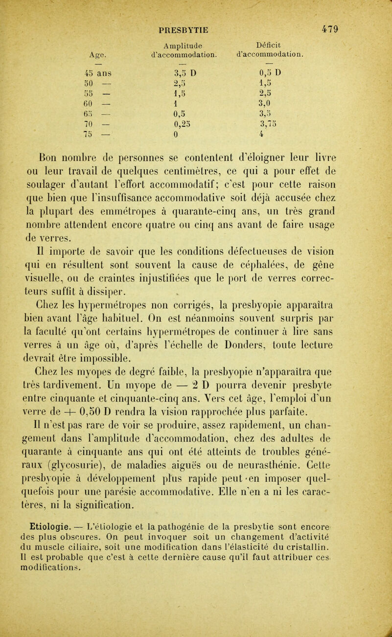 Amplitude Déficit Ago. d'accommodation. d'accommodation, 45 ans — 3,5 D — 0,5 D 50 — 2,5 1,5 55 - 1,5 2,5 60 — 1 3,0 65 — 0,5 3,5 70 — 0,25 3,75 75 —' 0 4 Bon nombre de personnes se contentent d'éloigner leur livre ou leur travail de quelques centimètres, ce qui a pour effet de soulager d'autant Teffort accommodatif ; c'est pour cette raison que bien que l'insuffisance accommodative soit déjà accusée chez la plupart des emmétropes à quarante-cinq ans, un très grand nombre attendent encore quatre ou cinq ans avant de faire usage de verres. Il importe de savoir que les conditions défectueuses de vision qui en résultent sont souvent la cause de céphalées, de gêne visuelle, ou de craintes injustifiées que le port de verres correc- teurs suffit à dissiper. Chez les hypermétropes non corrigés, la presbyopie apparaîtra bien avant l'âge habituel. On est néanmoins souvent surpris par la faculté qu'ont certains hypermétropes de continuer à lire sans verres à un âge où, d'après l'échelle de Donders, toute lecture devrait être impossible. Chez les myopes de degré faible, la presbyopie n'apparaîtra que très tardivement. Un myope de — 2 D pourra devenir presbyte entre cinquante et cinquante-cinq ans. Vers cet âge, l'emploi d'un verre de -h 0,50 D rendra la vision rapprochée plus parfaite. Il n'est pas rare de voir se produire, assez rapidement, un chan- gement dans l'amplitude d'accommodation, chez des adultes de quarante à cinquante ans qui ont été atteints de troubles géné- raux (glycosurie), de maladies aiguës ou de neurasthénie. Cette presbyopie à développement plus rapide peut-en imposer quel- quefois pour une parésie accommodative. Elle n'en a ni les carac- tères, ni la signification. Etiologie.— L'éLioIogie et la pathogénie de la presbytie sont encore des plus obscures. On peut invoquer soit un changement d'activité du muscle ciliaire, soit une modification dans l'élasticité du cristallin. Il est probable que c'est à cette dernière cause qu'il faut attribuer ces modifications.