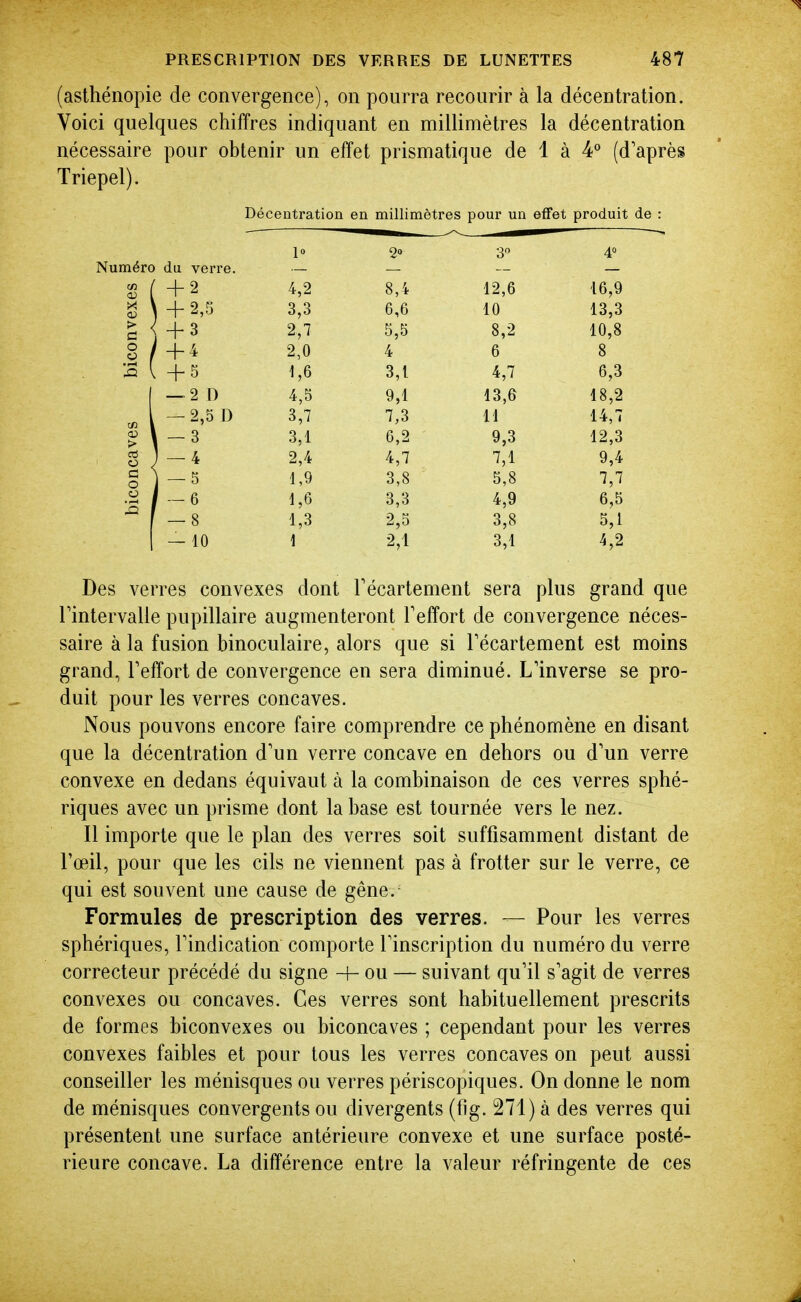 (asthénopie de convergence), on pourra recourir à la décentration. Voici quelques chiffres indiquant en millimètres la décentration nécessaire pour obtenir un effet prismatique de 1 à 4° (d'après Triepel). Décentration en millimètres pour un effet produit de : du verre. 1» 2» 3 40 1 C) 4,2 0,4 io,y -\- 2,5 3 3 6 6 10 13 3 + 3' 2'7 5,^5 8,2 10's + 4 2,0 4 6 8 + 5 1,6 3,1 4,7 6,3 — 2 D 4,5 9,1 13,6 18,2 — 2,0 D 3,7 7,3 11 14,7 — 3 3,1 6,2 9,3 12,3 — 4 2,4 4,7 7,1 9,4 — 5 1,9 3,8 5,8 7,7 — 6 1,6 3,3 4,9 6,5 — 8 1,3 2,5 3,8 5,1 — 10 1 2,1 3,1 4,2 Des verres convexes dont Técartement sera plus grand que rintervalle pupillaire augmenteront Feffort de convergence néces- saire à la fusion binoculaire, alors que si Técartement est moins grand, Feffort de convergence en sera diminué. L'inverse se pro- duit pour les verres concaves. Nous pouvons encore faire comprendre ce phénomène en disant que la décentration d'un verre concave en dehors ou d'un verre convexe en dedans équivaut à la combinaison de ces verres sphé- riques avec un prisme dont la base est tournée vers le nez. Il importe que le plan des verres soit suffisamment distant de l'œil, pour que les cils ne viennent pas à frotter sur le verre, ce qui est souvent une cause de gêne. Formules de prescription des verres. — Pour les verres sphériques, l'indication comporte l'inscription du numéro du verre correcteur précédé du signe + ou — suivant qu'il s'agit de verres convexes ou concaves. Ces verres sont habituellement prescrits de formes biconvexes ou biconcaves ; cependant pour les verres convexes faibles et pour tous les verres concaves on peut aussi conseiller les ménisques ou verres périscopiques. On donne le nom de ménisques convergents ou divergents (fig. 271) à des verres qui présentent une surface antérieure convexe et une surface posté- rieure concave. La différence entre la valeur réfringente de ces