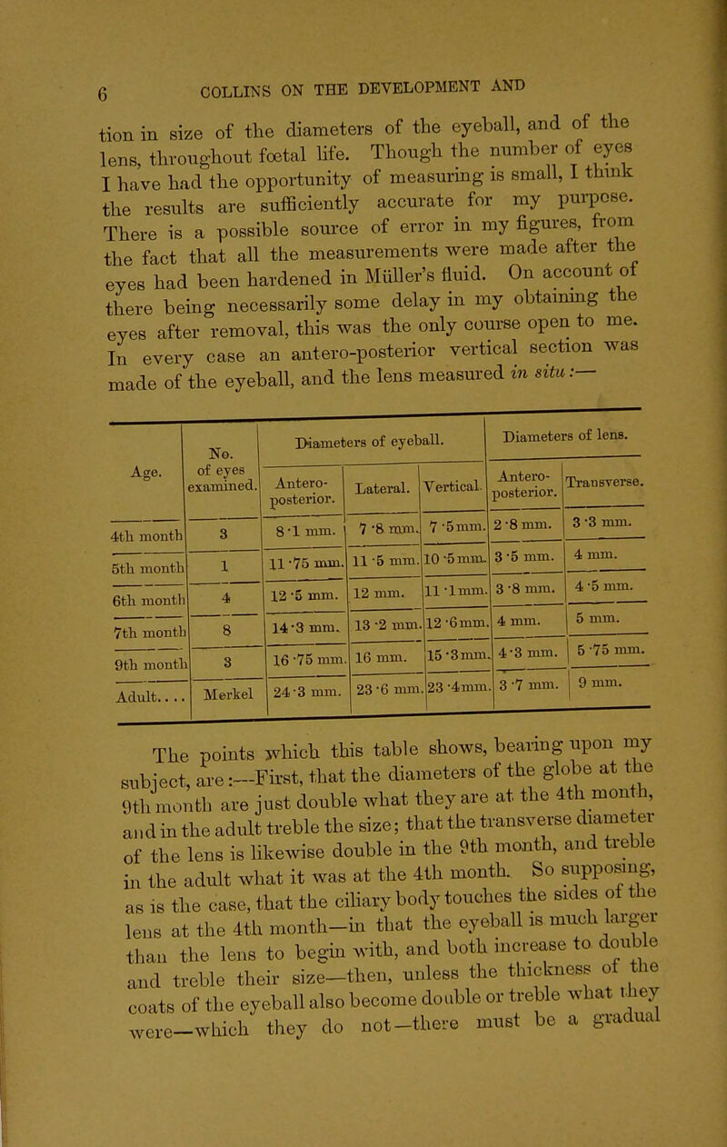 tion in size of the diameters of the eyeball, and of the lens, throughout foetal life. Though the number of eyes I have had the opportunity of measuring is small, I thmk the results are sufficiently accurate for my purpose. There is a possible source of error in my figures, from the fact that all the measurements were made after the eyes had been hardened in MiiUer's fluid. On account of there being necessarily some delay in my obtammg the eyes after removal, this was the only course open to me. In every case an antero-posterior vertical section was made of the eyeball, and the lens measured in situ:— Age. No. of eyes examined. Diamefcers of eyeball. Diameters of lens. Antero- posterior. Lateral. Yertical. Antero- posterior. Transverse, 4tli month 3 8'1 mm. 7 8 vam. 7 'Smm. 2-8 mm. 3 •S mm. 5tli montli 6tli month 7th month 1 4 8 11 -75 mm. 11 -5 mm. 10 6 mm. 3 •S mm. 4 mm. 12 -5 mm. 12 mm. 11 -Imm. 3 •S mm. 4 5 mm. 14*3 mm. 13 -2 mm. 12 -6 mm. 4 mm. 5 mm. 9tli month 3 16 -75 mm. 16 mm. 15 •3mm 4^3 mm. 5 -75 mm. Adult.. .. Merkel 24 3 mm. 23-6 mm 23 •4mm 3 •? mm. j 9 mm. The points which this table shows, bearmg upon my subject, are :-First, that the diameters of the globe at the 9th month are just double what they are at the 4th mon h, and in the adult treble the size; that the transverse diameter of the lens is likewise double in the 9th moutn, and treble in the adult what it was at the 4th month. So supposing, as is the case, that the ciliary body touches the sides of the lens at the 4th month-in that the eyeball is much larger than the lens to begin with, and both inci^ase to. double and treble their size-then, unless the thickness of the coats of the eyeball also become double or treble what ihey ,^ere-which they do not-there must be a gradual