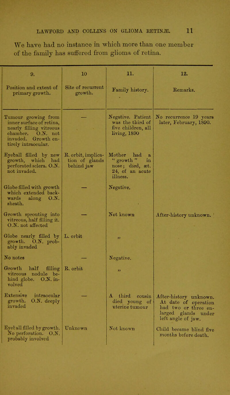 We have had no instance in which more than one member of the family has suffered from glioma of retina. 9. 10 11. 12. Position and extent of primary growth. Site of recurrent growth. Family history. Remarks. j.umour growing iroiu inner surface of retina, nearly filling vitreous chamber. O.N. not invaded. Growth en- tl ] rr m f >*o /\/-»n I o t* Lll LI) 111 LItlUC Ultll . n clLlcllu was the third of five children, all living, 1890 TNlr* i*^/»nT*i*oTir»ii 1 Q v' o <> i«a J-i (J 1 cL'U.11 cllCc V UHl a later, February, 1890. Eyeball filled by new growth, which had Ucl 1U1 li L1I1 bL/lCl lit > not invaded. R. orbit, implica- tion of glands uciiiiiLi jaw Mother had a  growth  in Y\r\ac* * 11 hi/ . 4 JUUBfrJ , LUtrU, ocb. 24, of an acute illness. C^lohp fillpfl with PTOwf.li which extended back- wniFfifl nlnncr O 1ST sheath. Tfeprntivp Growth sprouting into vitreous, half filling it. v/.-Li. nob anecteii — Not known Af ter-ldstory unknown. 1 Globe nearly filled by growth. O.N. prob- ably invaded L. orbit » No notes Negative. Growth half filling vitreous nodule be- hind globe. O.N. in- volved R. orbit >> Extensive intraocular growth. O.N. deeply invaded A third cousin died young of uterine tumour After-history unknown. At date of operation had two or three en- larged glands under left angle of jaw. Eyetall filled by growth. No perforation. O.N. probably involved Unknown Not known Child became blind five months before death.