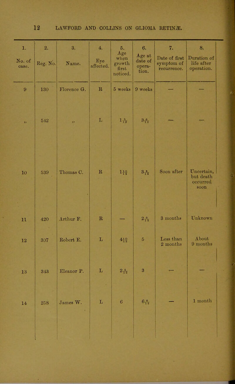 1. No. of case. 2. Reg. No. 3. Name. 4. Eye affected. 5. Age when growth first noticed. 6. Age at date of opera- tion. 7. Date of first symptom of recurrence. 8. Duration of life after operation. 9 130 Florence Or. R 5 weeks 9 weeks 542 >> L l-s^ 3& 10 539 Thomas C. R Soon after Uncertain, but death occurred soon 11 420 Arthur 1. it o monLiis T T v» It n r\ ti'yi L 11 KIIU \\ 11 12 307 Robert E. L 5 Less than 2 months About 9 months 13 343 Eleanor P. L 3 — 14 258 TP TIT James W. T D ft o 1 in mi