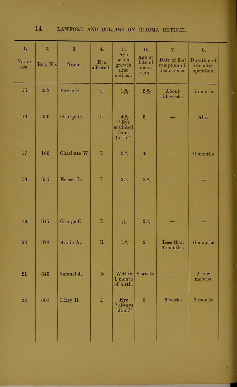 1. No. of case. 2. Reg. No. 3. Name. 4. Eye affected. 5. Age when growth first noticed. 6. Age at date of opera- tion. 7. Date of first symptom of recurrence. 8. Duration of life iiftpi* 111' ■! L 1 i . operation. 15 257 Bertie H. L 1-2- 2-9- About 11 weeks 5 months 16 256 George G. L 4 A Eye squinted from birth. 5 — Alive 17 162 Charlotte W. L 4 9 months 18 655 Ernest L. L 2-3- — — 19 615 George C. L 2A 20 678 Annie A. R 2 Less than 3 months. 6 months 21 645 Samuel J. R Within 1 month of birth. 8 weeks A few months  always blind.