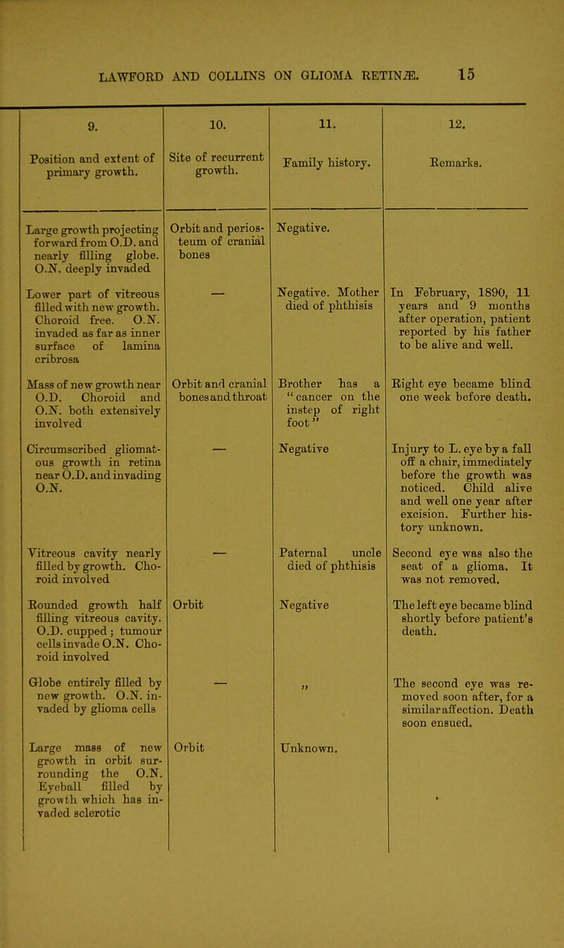 9. 10. 11. Position and extent of primary growth. Site of recurrent growth. Family history. Large growth projecting forward from O.D. and nearly filling globe. • UCCU1 V iUVoiUCUi Orbit and perios- teum of cranial bones Negative. Lower part of -vitreous filled with new growth. Choroid free. O.N. TTiTflnp/i hq fnT* nq lnriPi* iii V uU CU UO LtlL ao liiUCi surface of lamina cribrosa — Negative. Mother died of phthisis Mass of new growth near O.D. Choroid and O.N. both extensively involved Orbit and cranial bones and throat Brother has a cancer on the instep of right foot Circumscribed gliomat- ous growth in retina near O.D. and invading O.N. — Negative Vitreous cavity nearly 111 1i uy li 1 O >> L i-1. v-lli.' roid involved Paternal uncle Rounded growth half filling vitreous cavity. O.D. cupped; tumour cells invade O.N. Cho- roid involved Orbit Negative Globe entirely filled by new growth. O.N. in- vaded by glioma cells » Large mass of new growth in orbit sur- rounding the O.N. Eyeball filled by growth which has in- varied sclerotic Orbit Unknown. 12. Remarks. In February, 1890, 11 years and 9 months after operation, patient reported by his father to be alive and well. Right eye became blind one week before death. Injury to L. eye by a fall off a chair, immediately before the growth was noticed. Child alive and well one year after excision. Further his- tory unknown. Second eye was also the seat of a glioma. It was not removed. The left eye became blind shortly before patient's death. The second eye was re- moved soon after, for a similar affection. Death soon ensued.