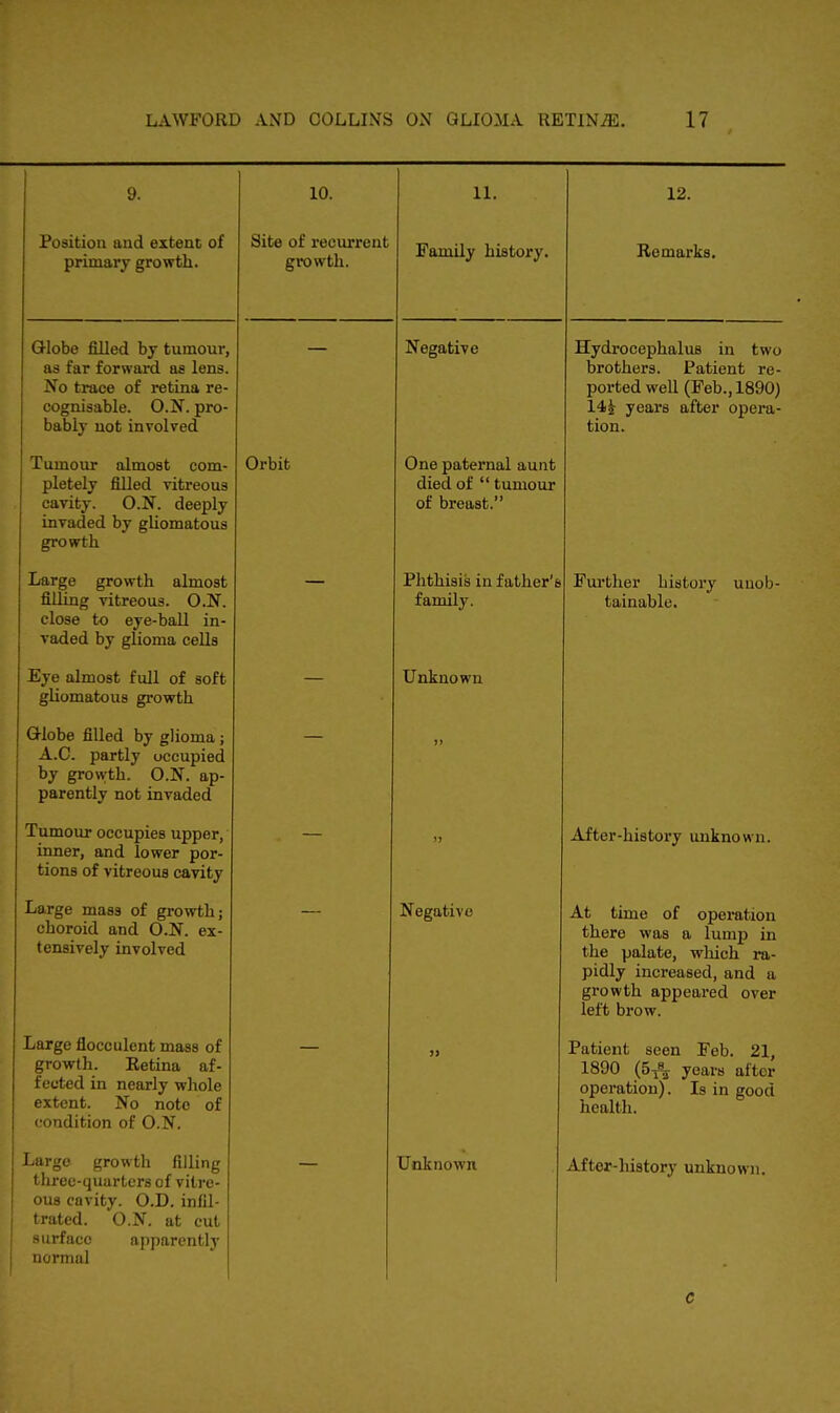9. 10. 11. 12. Position and extent of primary growth. Site of recurrent growth. Family history. Remarks. Globe filled by tumour, as far forward as lens. No trace of retina re- cognisable. O.N. pro- bably not involved — Negative Hydrocephalus in two brothers. Patient re- ported well (Feb., 1890) 14£ years alter opera- tion. Tumour almost com- pletely filled vitreous cavity. O.N. deeply invaded by gliomatous growth Orbit One paternal aunt died of  tumour of breast. Large growth almost filling vitreous. O.N. close to eye-ball in- vaded by glioma cells Phthisis in father's family. Further history unob- tainable. Eye almost full of soft gliomatous growth Unknown uiooe nlled by glioma; A.C. partly occupied by growth. O.N. ap- parently not invaded Tumour occupies upper, inner, and lower por- tions of vitreous cavity >> After-history unknown. Large mass of growth; choroid and O.N. ex- tensively involved — Negative At time of operation there was a lump in the palate, which ra- pidly increased, and a growth appeared over left brow. Large flocculent mass of growth. Retina af- fected in nearly whole extent. No note of condition of O.N. — » Patient seen Feb. 21, 1890 (5T8a years after operation). Is in good health. Large growth filling three-quarters of vitre- ous cavity. O.D. infil- trated. O.N. at cut surface apparently normal Unknown After-history unknown. c