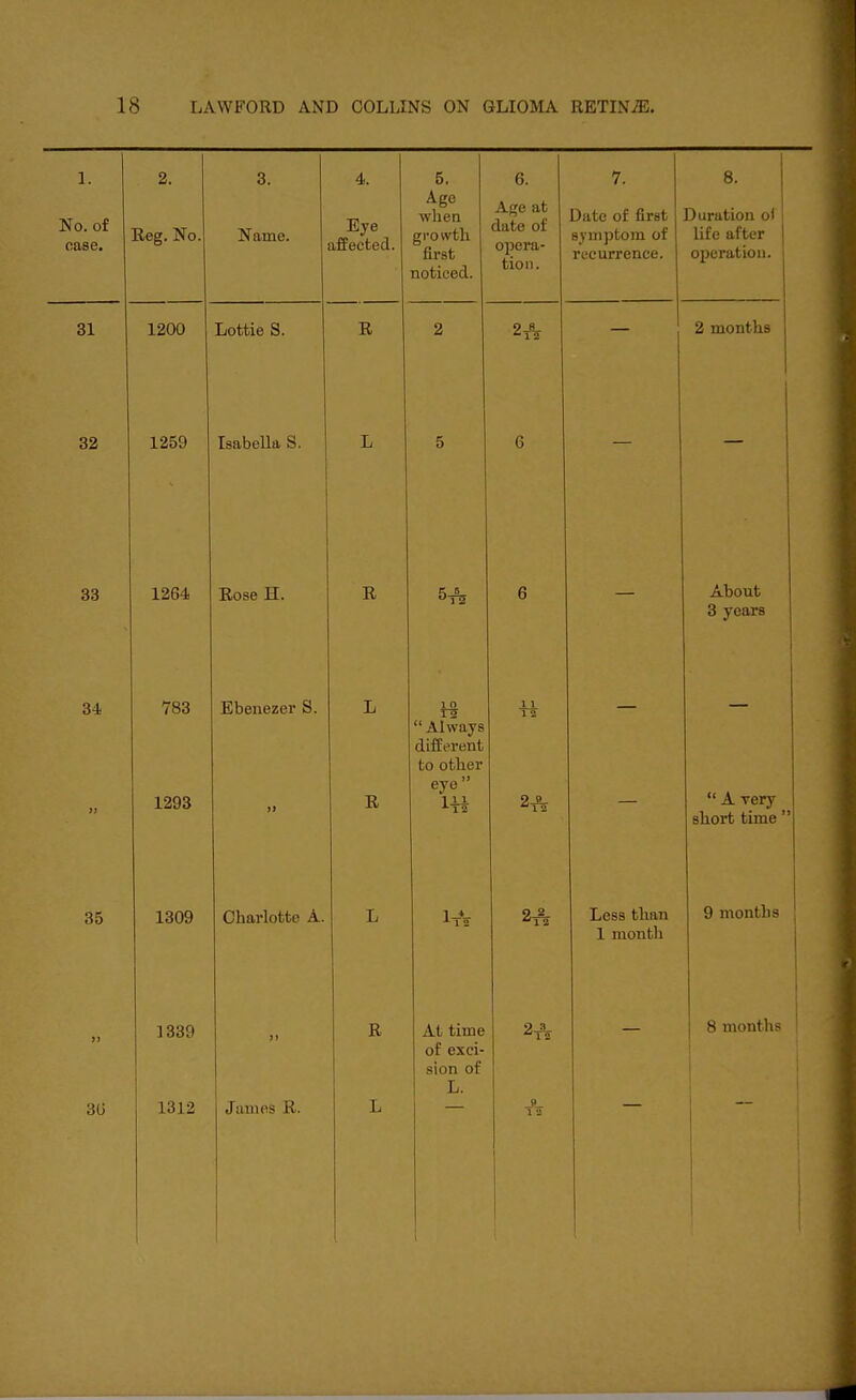 No. of case. 31 32 33 34 35 3G 1200 1259 1264 783 1203 Lottie S. Isabella S. Eye affected. R Rose II. Ebenezer S. 1309 1339 1312 Charlotte A. James R. R R R 5. Age when growth first noticed. JT2 6. Age at date of opera- tion. l n  Always different to other eye LB 1ft At time of exci- sion of L. 2ft 7. Date of first symptom of recurrence. 11 1 2 9 2 2ft 8. Duration ol life after operation. 2 months Less than 1 month About 3 years  A very short time  9 months