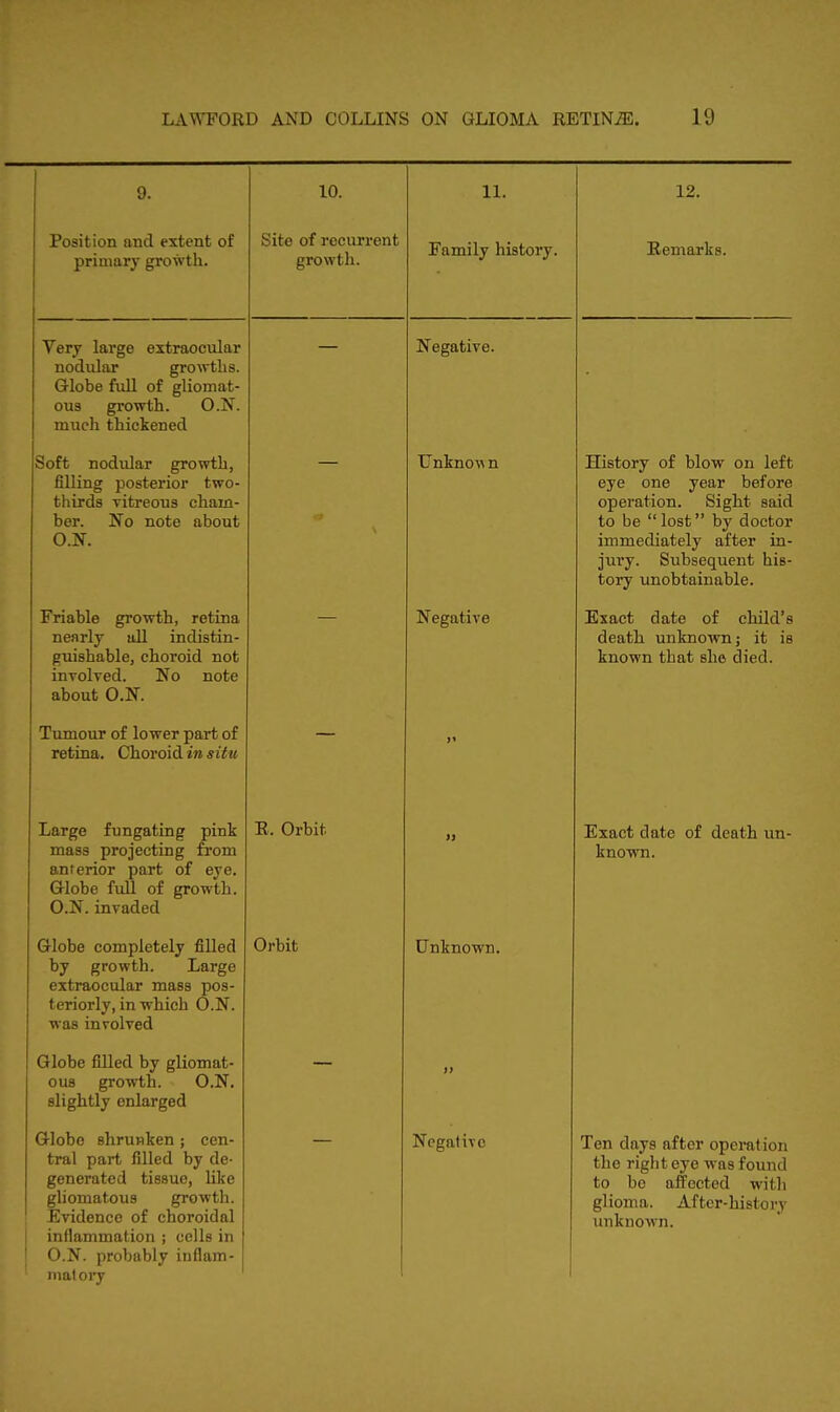 9. 10. 11. Position and extent of primary growth. Site of recurrent growth. Family history. Very large extraocular nodular growths. Grlobe full of gliomat- ous growth. O.N. much thickened — Negative. Soft nodular growth, filling posterior two- thirds vitreous cham- ber. No note about O.N. Unknot n Friable growth, retina nearly all indistin- guishable, choroid not involved. No note about O.N. Negative Tumour of lower part of retina. Choroid in situ >« Large fungating pink mass projecting from anterior part of eye. Globe full of growth. O.N. invaded R. Orbit » Globe completely filled by growth. Large extraocular mass pos- teriorly, in which O.N. was involved Orbit Unknown. Globe filled by gliomat- ous growth. O.N. slightly enlarged — >i Globe shrunken ; cen- tral part filled by de- generated tissue, like gliomatous growth. Evidence of choroidal inflammation ; cells in O.N. probably inflam- matory Negative 12. Remarks. History of blow on left eye one year before operation. Sight said to be  lost by doctor immediately after in- jury. Subsequent his- tory unobtainable. Exact date of child's death unknown; it is known that she died. Exact date of death un- known. Ten days after operation the right eye was found to be affected with glioma. After-history unknown.