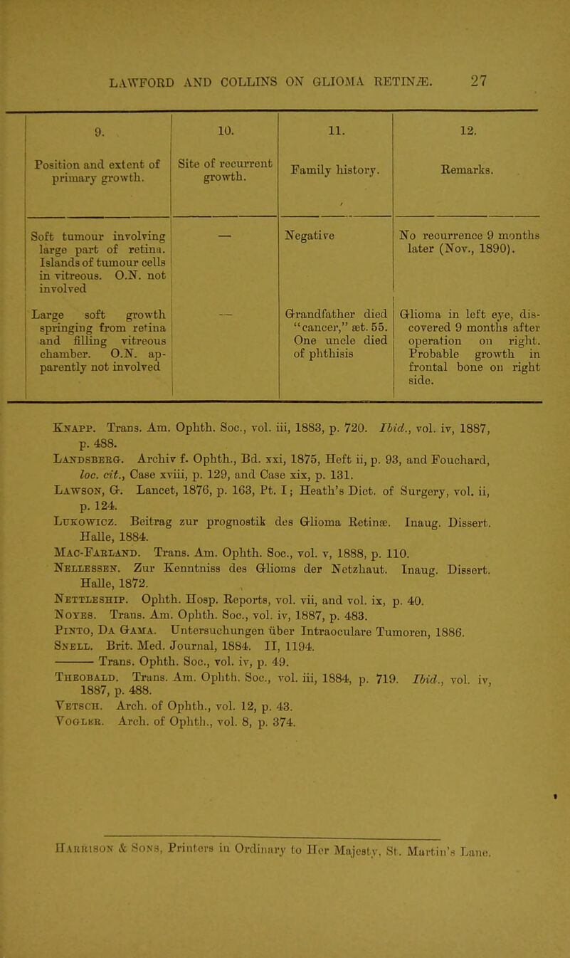 9. 10. 11. 12. Position and extent of primary growth. Site of rocurrent growth. Family liistory. Remarks. Soft tumour involving largo part of retina. Islands of tumour cells in vitreous. O.N. not involved — Negative No recurrence 9 months later (Nov., 1890). Large soft growth springing from retina and filling vitreous chamber. O.N. ap- parently not involved Grandfather died cancer, set. 55. One uncle died of phthisis Glioma in left eye, dis- covered 9 months after operation on right. Probable growth in frontal bone on right side. Knapp. Trans. Am. Ophth. Soc, vol. hi, 1883, p. 720. Ibid., vol. iv, 1887, p. 488. Landsbeeg. Archiv f. Ophth., Bd. xxi, 1875, Heft ii, p. 93, and Fouchard, loc. cit., Case xviii, p. 129, and Case xix, p. 131. Lawson, G. Lancet, 1876, p. 163, Pt. I; Heath's Diet, of Surgery, vol. ii, p. 124. Lttkowicz. Beitrag zur prognostik des Glioma Retina?. Inaug. Dissert. Halle, 1884. Mac-Fabland. Trans. Am. Ophth. Soc., vol. v, 1888, p. 110. Nellessen. Zur Zenntniss des Glioma der Nctzhaut. Inaug. Dissert. Halle, 1872. Nettleship. Ophth. Hosp. Reports, vol. vii, and vol. ix, p. 40. Notes. Trans. Am. Ophth. Soc., vol. iv, 1887, p. 483. Pinto, Da Gama. Untersuchungen fiber Intraoculare Tumoren, 1886. Sneil. Brit. Med. Journal, 1884. II, 1194. Trans. Ophth. Soc, vol. iv, p. 49. Theobald. Trans. Am. Ophth. Soc, vol. iii, 1884, p. 719. Ibid., vol iv 1887, p. 488. VETScn. Arch, of Ophth., vol. 12, p. 43. Voglkb. Arch, of Ophth., vol. 8, p. 374. Hakkison & Sons, Printers in Ordinary to Her Majesty, St. Martin's Lane