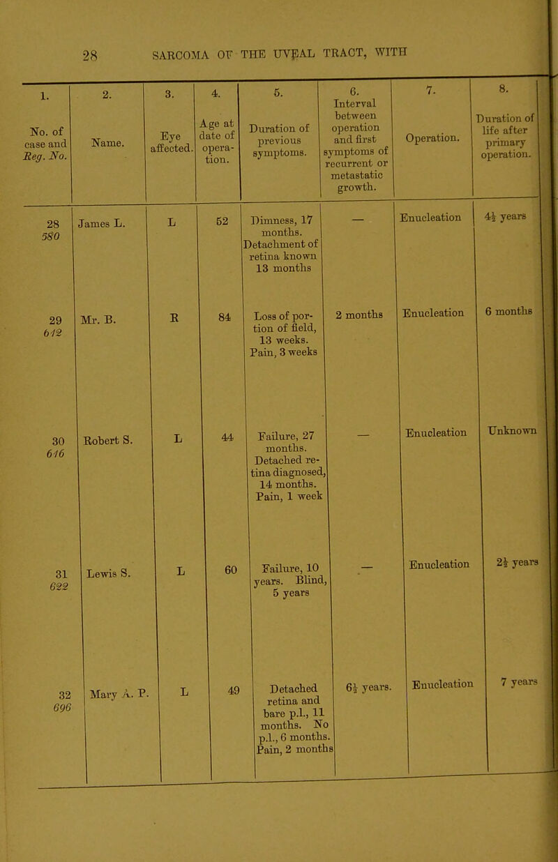 1. No. of case and Reg. No. 2. Name. 3. J Eye c ifEected. 4. ige at late of opera- tion. 5. Duration of previous symptoms. e 6. Interval between operation and first ymptoms of recurrent or metastatic growth. 7. 1 Operation. 8. Duration of life after primary operation. 28 580 James L. L 52 ] Dimness, 17 months. )etachment of retina known 13 months Enucleation | 4i years 29 Mr. B. a TiAQQ AT VinT- tion of field, 13 weeks. Pain, 3 weeks 2 months Enucleation 6 months ! 30 616 Robert S. L 44 Failure, 27 months. Detached re- tina diagnosed, 14 months. Pain, 1 week Enucleation Unknown 31 Lewis S. L 60 Failure, 10 years. Blind, 5 years 2i Years 32 696 Mary A. P. L 49 Detached retina and hare p.l., 11 months. Nc p.l., 6 months Pain, 2 montl 6i years. ) . IB Enucleation 7 years j 1