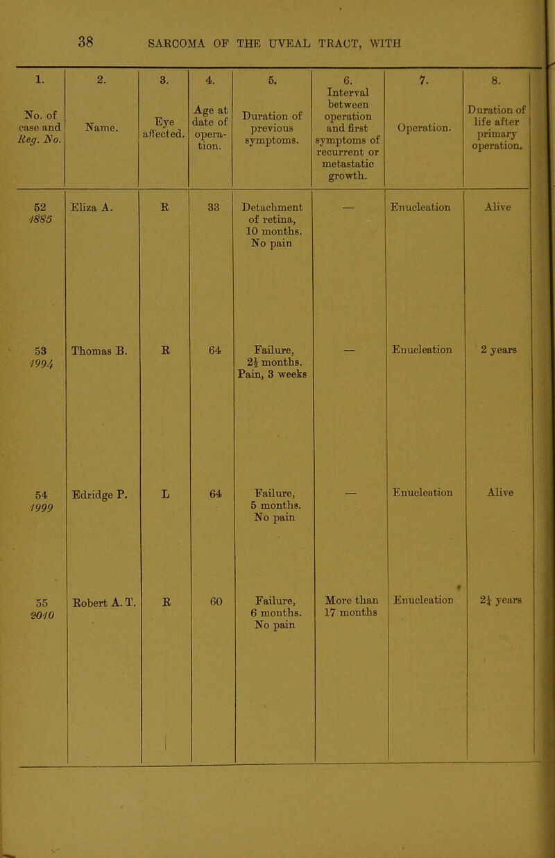 No. of case and Reg. No. Name. Eye affected. 4. Age at date of opera- tion. 5. Duration of previous symptoms. 6. Interval between operation and first symptoms of recurrent or metastatic growth. Operation. 8. Duration of life after ! primary operation. 52 53 1994 54 1999 55 •2010 Eliza A. Thomas B. Edridge P. R R Robert A. T. R 33 64 64 60 Detachment of retina, 10 months. No pain Failure, 2i\ months. Pain, 3 weeks PaUiire, 5 months. No pain Failure, 6 mouths. No pain Enucleation Enucleation 2 years Alive Enucleation More than 17 months Enucleation Alive 2\ years