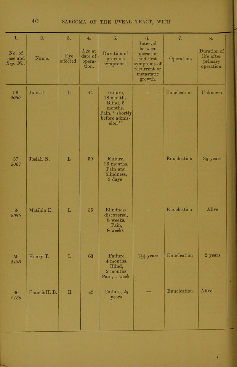 1. No. of case and Reg. No. 2. Name. 3. Eye affected. 4. Ag^e at date of opera- tion. 5. Duration of previous symptoms. 6. Interval between operation and first symptoms of recurrent or metastatic growth. 7. Operation. 8. Duration of life after primary operation. 56 2036 Julia J. L 41 Failure, 18 moutlis. BUud, 5 months. Pain,  shortly before admis- sion  Enucleation Unknown 57 2067 Josiali N. L 59 Failure, 26 months. Pain and blindness, 3 days Enucleation 3^ years 58 20S6 Matilda E. L 35 Blindness discovered, 8 weeks. Pain, 8 weeks Enucleation Alive 1 59 2183 Henry T. L 63 Failure, 4 months. Blind, 2 montlis. Pain, 1 week lii years Enucleation 2 years 60 2136 Francis H.B. E 42 Failure, 2i years