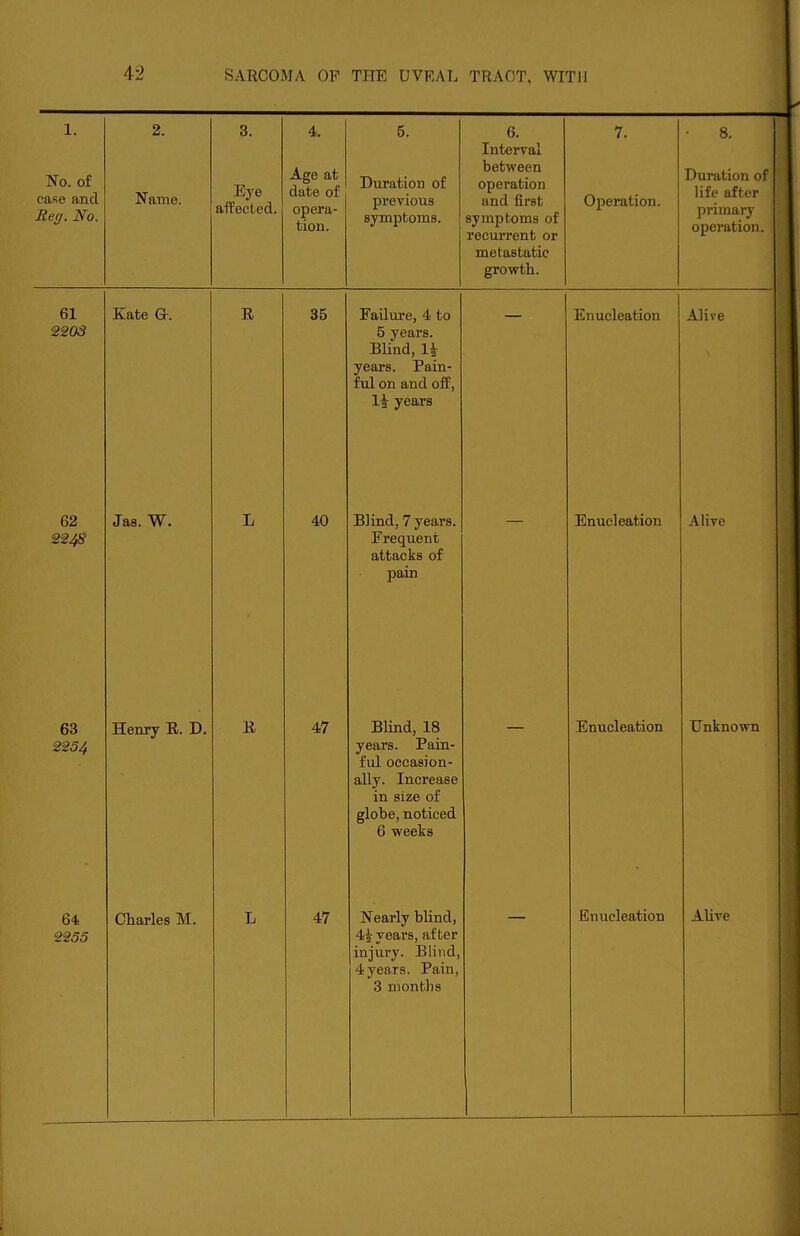 1. No. or case and Reg. No. 2. Name. 3. Eye affected. 4. Age at date of opera- tion. 5. Duration of previous symptoms. 6. Interval between operation and first symptoms of recurrent or metastatic growth. 7. Operation. 8. Duration of life after primary operation. 61 2203 Kate G. R 35 Failure, 4 to 5 years. Blind, li years. Pain- ful on and off, li years Enucleation Alive 62 22^ Jas. W. L 40 Blind, 7 years. Frec[uent attacks of pain Enucleation Alive ■ 1 63 2254 Henry R. D. R 47 Blind, 18 years. Pain- ful nppn.sioTi- ally. Increase in size of globe, noticed 6 weeks Enucleation ) Unknown 64 2255 Charles M. L 47 Nearly blind, 4i years, after injury. Blind, 4 years. Pain, 3 months — Enucleation AUve 1 1