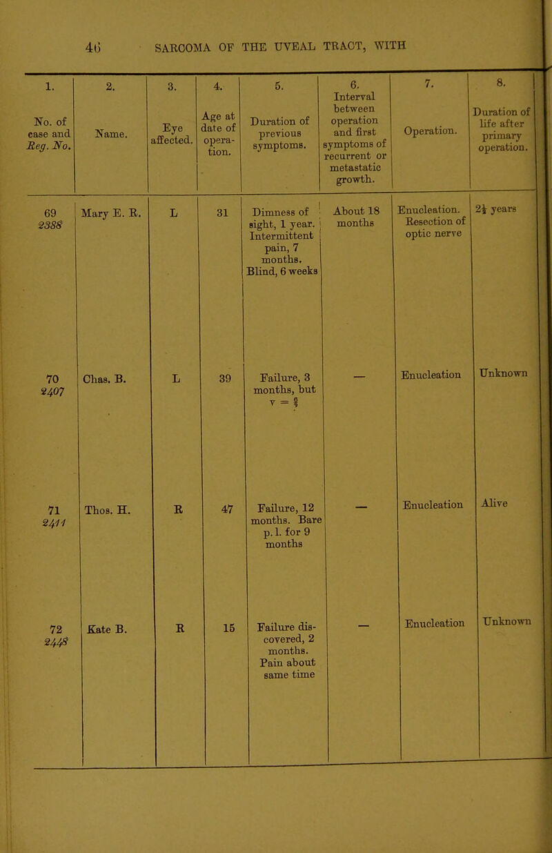 1. No. of case and jSe^. No. 2. Name. 3. Eye affected. 4. Age at date of opera- tion. 5. Duration of previous symptoms. 6. Interval between operation and first symptoms of recurrent or metastatic growth. 7. Operation. 8. Duration of lifp affpr primaiy operation. 69 Mary E. R. L 31 Dimness of sight, 1 year. ' Intermittent pain, 7 months. Blind, 6 weeks About 18 months Enucleation. Resection of optic nerve 2i years 70 U07 Chas. B. L 39 Failure, 3 months, but y = ? Enucleation Unknown 1 71 24H ThoB. H. R 47 Failure, 12 months. Bare p. 1. for 9 months Enucleation Alive 72 244s Kate B. coTered, 2 months. Pain about same time