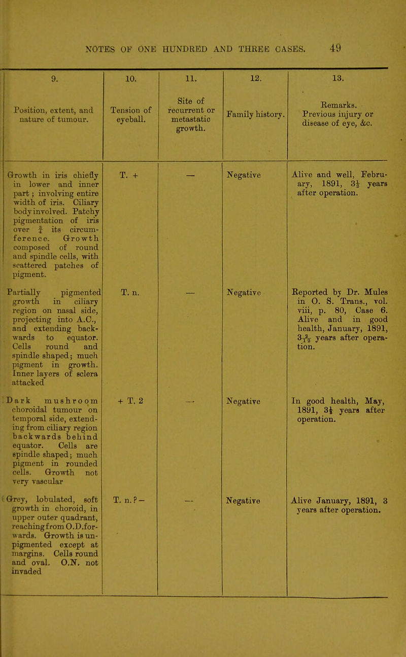 9. 10. 11. 12. 13. Position, extent, and nature of tumour. Tension of eyeball. Site of recurrent or metastatic growth. Family history. Remarks. Previous injury or disease of eye, &c. Growth in iris oldefly in lower and inner part; involving entire widtli of iris. Ciliary body involved. Patchy pigmentation of iris over f its circum- ference. Growth composed of round and spindle cells, with scattered patches of pigment. T. + Negative Alive and well, Febru- ary, 1891, 3i years after operation. Partially pigmented growth in ciliary region on nasal side, projecting into A.C, and extending back- wards to equator. Cells round and spindle shaped; much pigment in growth. Inner layers of sclera attacked T. n. — Negative Reported bj Dr. Miiles in 0. S. Trans., vol. viii, p. 80, Case 6. Alive and in good health, January, 1891, 3-^ years after opera- tion. Dark mushroom choroidal tumour on temporal side, extend- ing from ciliary region backwards behind equator. Cells are spindle shaped; much pigment in rounded cells. Growth not very vascular + T.2 Negative In good health. May, 1891, 3i years after operation. Grey, lobulated, soft growth in choroid, in upper outer quadrant, reachingf rom O.D.for- wards. Growth is un- pigmented except at margins. Cells round and oval. O.N. not invaded T. n.?- Negative Alive January, 1891, 3 years after operation.