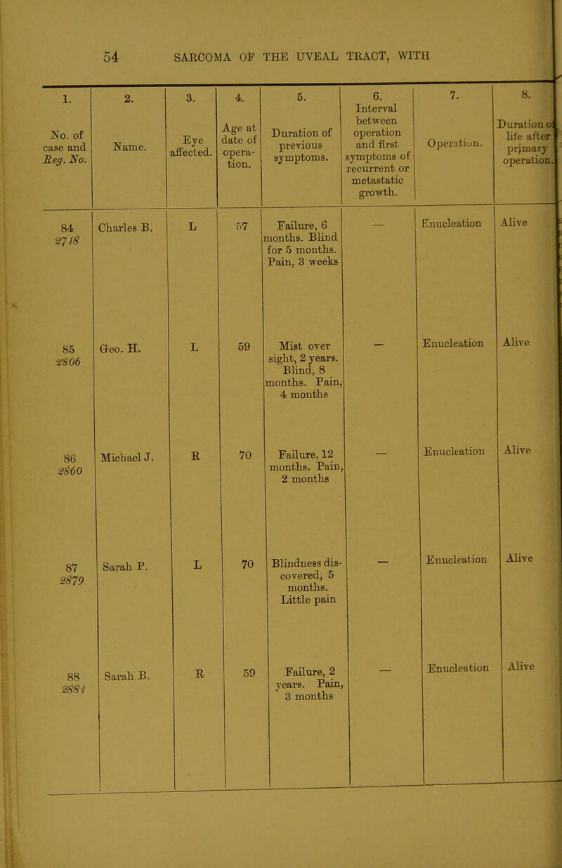 1. No. of case and Tieg. No. 2. Name. 3. Eye affected. 4. Age at date of opera- tion. 5. Duration of previous symptoms. 6. Interval between operation and first symptoms of recurrent or metastatic growth. 7. Operatiuu. 8. Duration 0 lile after primary operation. 84 Charles B. L 57 Failure, 6 □lonths. Blind for 5 months. Pain, 3 weeks Enucleation Alive 85 2S06 Geo. H. L 59 Mist over sight, 2 years. Blind, 8 months. Pain, 4 months Enucleation Alive 86 2^60 Michael J. R 70 Failure, 12 months. Pain, 2 months Enucleation Alive 87 2S79 Sarah P. L 70 Blindness dis- covered, 5 months. Little pain Enucleation Alive 88 28S1 Sarah B. R 59 Failure, 2 years. Pain, 3 months —