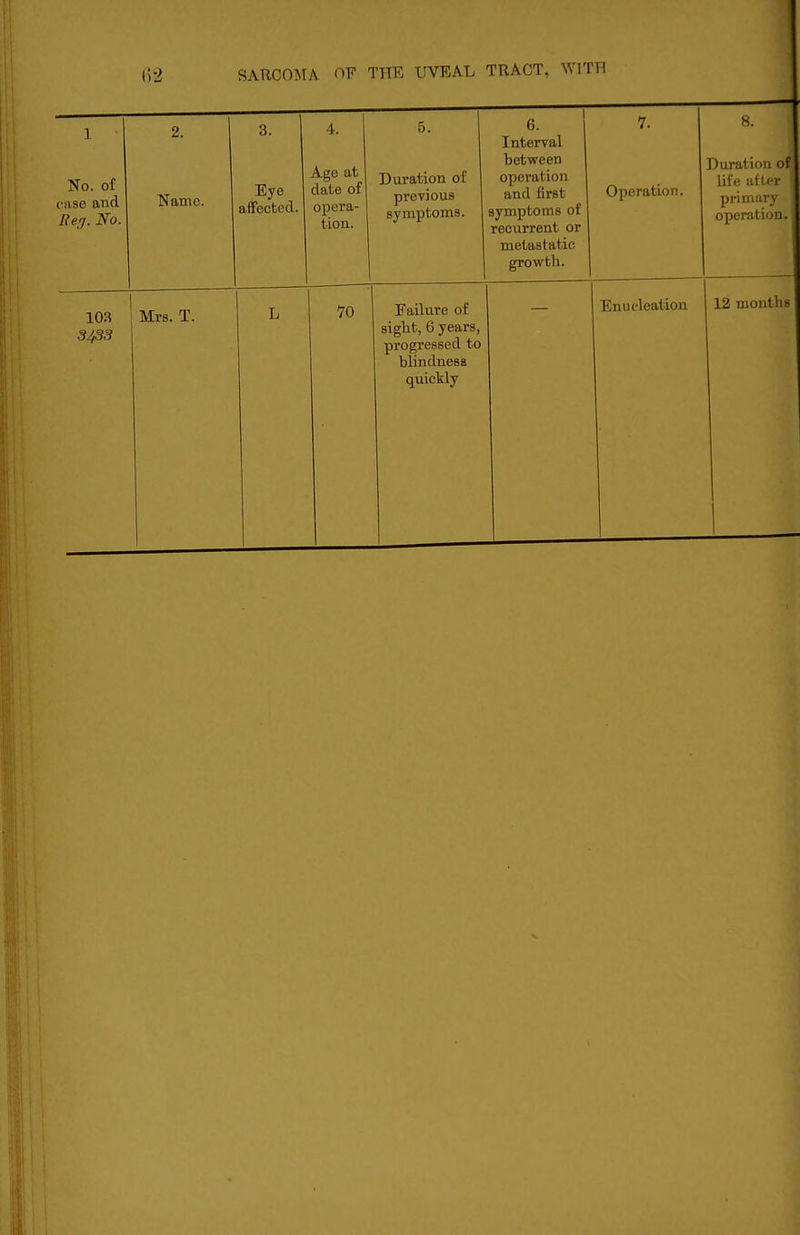 1 No. of (•use and Ee^. No. 2. Name. 3. Eye affected. 4. Aee at date of opera- tion. 5. Duration of previous symptoms. 6. Interval between operation and first symptoms of recurrent or metastatic growth. 7. Operation. 8. Duration of life iitlcr primary operation. 103 3433 Mrs. T. L VO Failure of progressed to blindness quickly