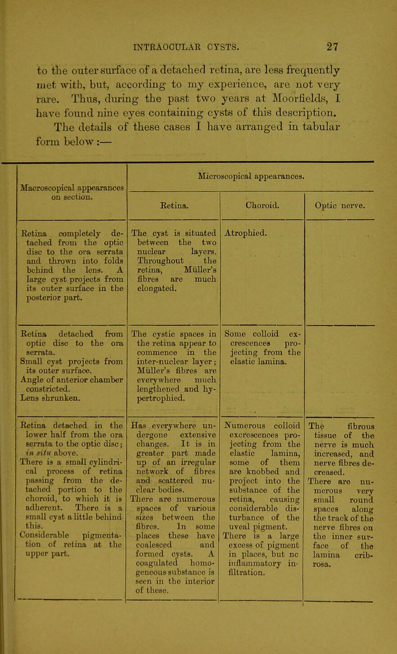 to the outer surface of a detached retina, are less frequently met with, but, according to my experience, are not very rare. Thus, during the past two years at Moorfields, I have found nine eyes containing cysts of this description. The details of these cases I have arranged in tabular form below:— Macroscopical appearances on section. Microscopical appearances. Retina. Choroid. Optic nerve. Retina completely de- tached from the optic disc to the ora serrata and thrown into folds behind the lens. A large cyst projects from its outer surface in the posterior part. The cyst is situated between the two nuclear layers. Throughout the retina, Miiller's fibres are much elongated. Atrophied. Retina detached from optic disc to the ora serrata. Small cyst projects from its outer surface. Angle of anterior chamber constricted. Lens shrunken. The cystic spaces in the retina appear to commence in the inter-nuclear layer; Miiller's fibres are everywhere much lengthened and hy- pertrophied. Some colloid ex- crescences pro- jecting from the elastic lamina. Retina detached in the lower half from the ora OClXilliui >'' bitty 'MM M. I t 1 > ( y in situ above. There is a small cylindri- cal process of retina passing from the de- tached portion to the choroid, to which it is adherent. There is a small cyst a little behind this. Considerable pigmenta- tion of retina at the upper part. Has everywhere un- dergone extensive changes. It is in greater part made up of an irregular network of fibres and scattered nu- clear bodies. There are numerous spaces of various sizes between the fibres. In some places these have coalesced and formed cysts. A coagulated homo- geneous substance is seen in tho interior of these. Numerous colloid excrescences pro- jecting from the elastic lamina, some of them are knobbed and project into the substance of the retina, causing considerable dis- turbance of the uveal pigment. There is a large excess of pigment in places, but no inflammatory in- filtration. The fibrous tissue of tho nerve is much increased, and nerve fibres de- creased. There are nu- merous very small round spaces along the track of the nerve fibres on the inner sur- face of the lamina crib- rosa.