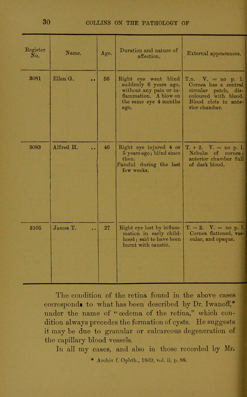 Register No. Name. Age. Duration and nature of affection. External appearances. 3081 Ellen G-. 56 Right eye went blind suddenly 6 years ago, ■without any pain or in- flammation. A blow on the same eye 4 months ago. T.n. V. = no p. 1. Cornea has a central circular patch, dis- coloured with blood. Blood clots in ante- rior chamber. 3083 Alfred H. 46 Right eye injured 4 or 5 years ago; blind since then. Painful during the last few weeks. T. + 2. V. = no p. L Nebulae of cornea; anterior chamber full of dark blood. 3105 James T. 27 Right eye lost by inflam- mation in early child- hood ; said to have been burnt with caustic. T. - 2. V. = no p. 1 Cornea flattened, vas- cular, and opaque. The condition of the retina found in the above cases corresponds to what has been described by Dr. Iwanoff,* under the name of oedema of the retina, which con- dition always precedes the formation of cysts. He suggests it may be due to granular or calcareous degeneration of the capillary blood vessels. In all my cases, and also in those recorded by Mr. * Archiv f. Ophth., 1869, vol. ii, p. 88.