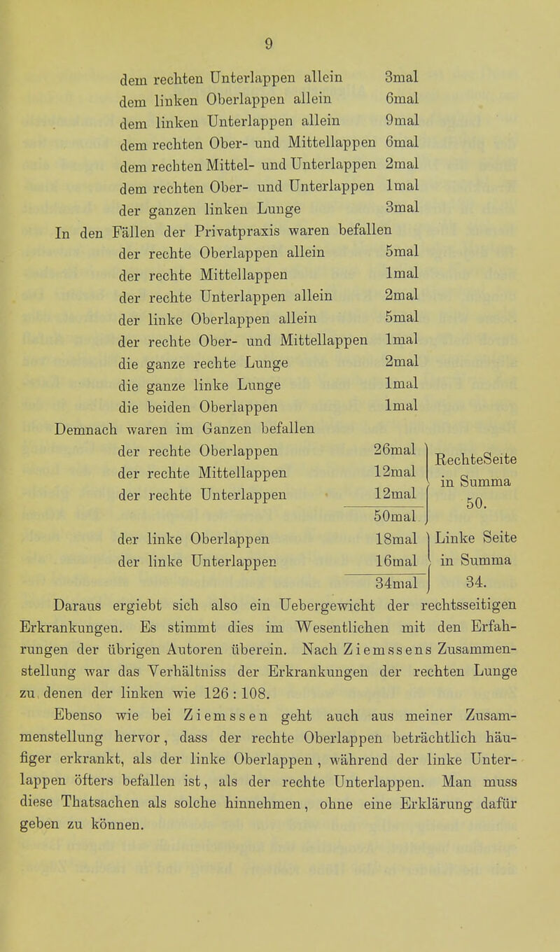 dem recliten ünterlappen allein 3mal dem linken Oberlappen allein 6mal dem linken Unterlappen allein 9mal dem recliten Ober- und Mittellappen 6mal dem rechten Mittel- und Unterlappen 2raal dem rechten Ober- und ünterlappen Imal der ganzen linken Lunge 3mal In den Fällen der Privatpraxis waren befallen der rechte Oberlappen allein 5mal der rechte Mittellappen Imal der rechte Unterlappen allein 2mal der linke Oberlappen allein 5mal der rechte Ober- und Mittellappen Imal die ganze rechte Lunge die ganze linke Lunge die beiden Oberlappen Demnach waren im Ganzen befallen der rechte Oberlappen der rechte Mittellappen der rechte Unterlappen der linke Oberlappen der linke Unterlappen 2mal Imal Imal 26mal 12mal 12mal 50mal ISraal 16mal 34mal RechteSeite in Summa 50. Linke Seite in Summa 34. Daraus ergiebt sich also ein Uebergewicht der rechtsseitigen Erkrankungen. Es stimmt dies im Wesentlichen mit den Erfah- rungen der übrigen Autoren überein. Nach Ziemssens Zusammen- stellung war das Verhältniss der Erkrankungen der rechten Lunge zu denen der linken wie 126 :108. Ebenso wie bei Z i e m s s e n geht auch aus meiner Zusam- menstellung hervor, dass der rechte Oberlappen beträchtlich häu- figer erkrankt, als der linke Oberlappen , M'ährend der linke Unter- lappen öfters befallen ist, als der rechte Unterlappen. Man muss diese Thatsachen als solche hinnehmen, ohne eine Erklärung dafür geben zu können.