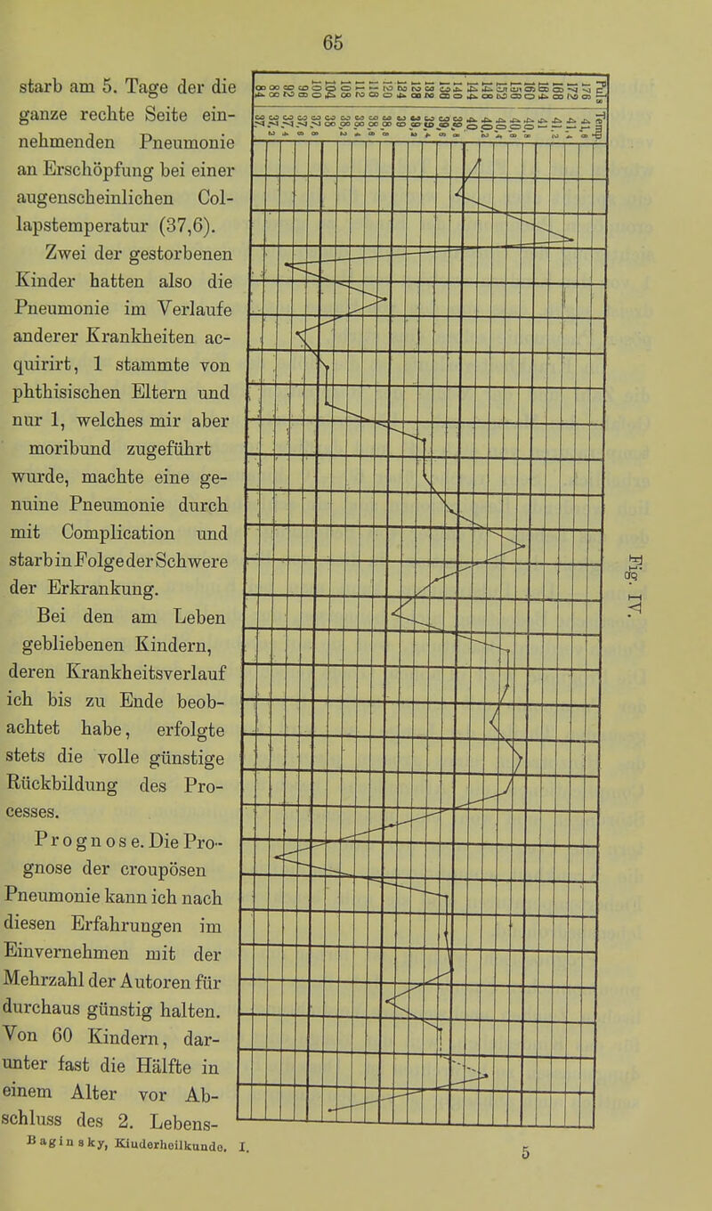 starb am 5. Tage der die ganze rechte Seite ein- nehmenden Pneumonie an Erschöpfung bei einer augenscheinlichen Col- lapstemperatur (37,6). Zwei der gestorbenen Kinder hatten also die Pneumonie im Verlaufe anderer Krankheiten ac- quirirt, 1 stammte von phthisischen Eltern und nur 1, welches mir aber moribund zugeführt wurde, machte eine ge- nuine Pneumonie durch mit Complication und starb in Folge der Schwere der Erkrankung. Bei den am Leben gebliebenen Kindern, deren Krankheitsverlauf ich bis zu Ende beob- achtet habe, erfolgte stets die volle günstige Rückbildung des Pro- cesses. Prognose. Die Pro- gnose der croupösen Pneumonie kann ich nach diesen Erfahrungen im Einvernehmen mit der Mehrzahl der Autoren für durchaus günstig halten. Von 60 Kindern, dar- unter fast die Hälfte in einem Alter vor Ab- schluss des 2. Lebens- B ag i n 8 ky, Kiuderhoilkundo. I