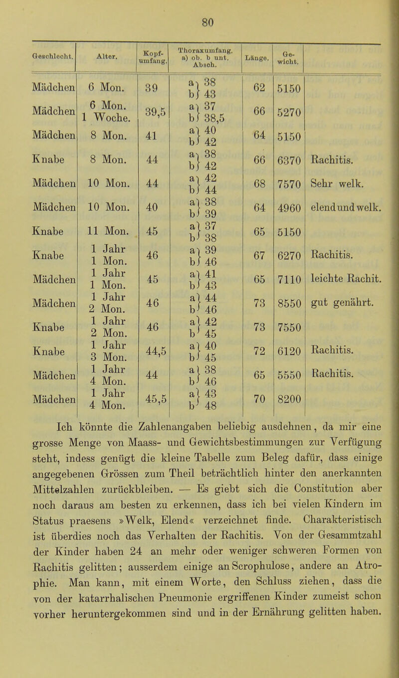 QeBchlooht. Alter. Kopf- umfung. Thoraxumfang. Uli yju. u uiib, Absoh. Ge- wicht. Mädchen 6 Mon. 39 a-i 38 bj 43 62 5150 =rr. ; Mädchen Mädchen 1 Woche. 8 Mon. 39,5 41 d) O 1 bJ 38,5 a 1 tV bi 42 66 64 5270 5150 Knabe 8 Mon. 44 bj 42 66 6370 Rachitis. Mädchen 10 Mon. 44 dl 1 'iO bl 44 68 7570 Sehr welk. Mädchen 10 Mon. 40 d 1 OO bi 39 64 4960 elend und welk. Knabe 11 Mon. 45 al 37 bi 38 65 5150 Knabe Mädchen Mädchen Knabe Knabe Mädchen Mädchen 1 Jahr 1 Mon. 1 Jahr 1 Mon. 1 Jahr 2 Mon. 1 Jahr 2 Mon. 1 Jahr 3 Mon. 1 Jahr 4 Mon. 1 Jahr 4 Mon. 46 45 46 46 44,5 44 45,5 &) 39 bi 46 a.\ 41 bi 43 al 44 bi 46 a| 42 b^ 45 al 40 bi 45 al 38 bi 46 al 43 b^ 48 67 65 73 73 72 65 70 6270 7110 8550 7550 6120 5550 8200 Rachitis, leichte Rachit. gut genährt. Rachitis. Rachitis. Ich könnte die Zahlenangaben beliebig ausdehnen, da mir eine grosse Menge von Maass- und Gewichtsbestimmungen zur Verfügung steht, indess genügt die kleine Tabelle zum Beleg dafür, dass einige angegebenen Grössen zum Theil beträchtlich hinter den anerkannten Mittelzahlen zurückbleiben. — Es giebt sich die Constitution aber noch daraus am besten zu erkennen, dass ich bei vielen Kindern im Status praesens »Welk, Elend« verzeichnet finde. Charakteristisch ist überdies noch das Verhalten der Rachitis. Von der Gesammtzahl der Kinder haben 24 an mehr oder weniger schweren Formen von Rachitis gelitten; ausserdem einige anScrophulose, andere an Atro- phie. Man kann, mit einem Worte, den Schluss ziehen, dass die von der katarrhalischen Pneumonie ergriffenen Kinder zumeist schon yorher heruntergekommen sind und in der Ernährung gelitten haben.