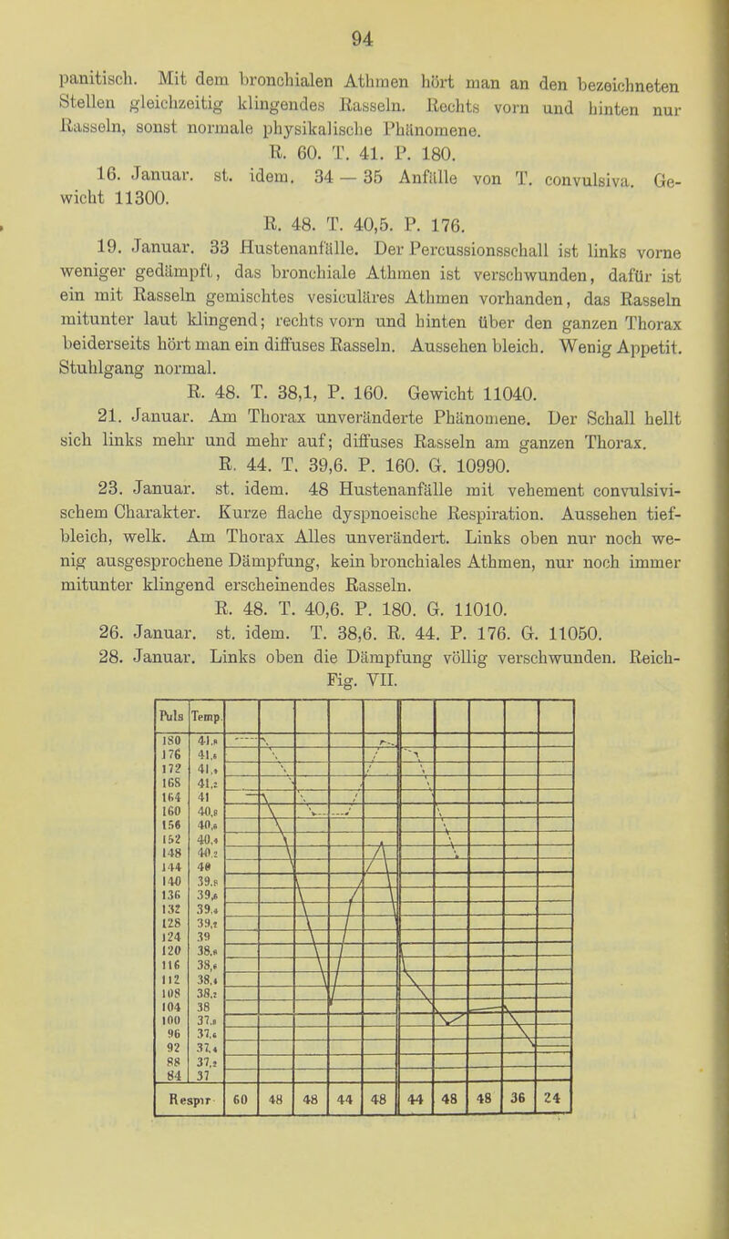 panitisch. Mit dem bronchialen Athinen hört man an den bezeichneten Stellen gleichzeitig klingendes Eaaseln. ßechts vorn und hinten nur Rasseln, sonst normale physikalische Phänomene. K 60. T. 41. P. 180. 16. Januar, st. idem. 34 — 35 Anfälle von T. convulsiva Ge- wicht 11300. R. 48. T. 40,5. P. 176. 19. Januar. 33 Hustenanf'iille. Der Percussionsschall ist links vorne weniger gedämpft, das bronchiale Athmen ist verschwunden, dafür ist ein mit Rasseln gemischtes vesiculäres Athmen vorhanden, das Rasseln mitunter laut klingend; rechts vorn und hinten über den ganzen Thorax beiderseits hört man ein diffuses Rasseln. Aussehen bleich. Wenig Appetit. Stuhlgang normal. R. 48. T. 38,1, P. 160. Gewicht 11040. 21. Januar. Am Thorax unveränderte Phänomene. Uer Schall hellt sich links mehr und mehr auf; diffuses Rasseln am ganzen Thorax. R. 44. T. 39,6. P. 160. G. 10990. 23. Januar, st. idem. 48 Hustenanfälle mit vehement convulsivi- schem Charakter. Kurze flache dyspnoeische Respiration. Aussehen tief- bleich, welk. Am Thorax Alles unverändert. Links oben nur noch we- nig ausgesprochene Dämpfung, kein bronchiales Athmen, nur noch immer mitunter klingend erscheinendes Rasseln. R. 48. T. 40,6. P. 180. G. 11010. 26. Januar, st. idem. T. 38,6. R. 44. P. 176. G. 11050. 28. Januar. Links oben die Dämpfung völlig verschwunden. Reich- Fig. VII. Rils ISO J76 172 IBS 1(14 [60 156 Iü2 148 i'H 140 13B u: 128 124 120 HC 112 108 104 lOU 96 92 88 84 Temp 4l.n 41.6 41., 41.! 41 40,8 40,6 40,4 40,2 4» 39.P 39,6 39,4 39,j 39 38.« 38,6 38.4 38.! 38 37.« 37.6 37,4 37.} 37 Respir- -V— —-V— n eo 48 48 44 48 44 4S 48 36 ZI