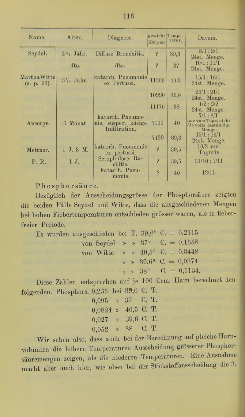 Name. Seydel. MarthaWitte (s. p. 93). Anaorge. Mettner, P. R. Alter. Diagnose. 2V2 Jahr, dto. B'/a Jahr. Diffuse Bronchitis, dto. katarrh. Pneumonie ex Pertussi. G Monat. 1 J. 3 M. 1 J. gewicht K5rp er- Tempo- ratui. Datum. katarrh. Pneumo nie, suspect käsige Infiltration. katarrh. Pneumonie ex pertussi. Scrophuloae, Ra- chitis, katarrh. Pneu- monie. ? ? 11300 10990 11170 7100 7120 ? ? ? 39,6 37 40,5 39,6 88 40 89,3 39,5 39,5 40 8/1:2/1 24st. Menge. 10/1: 11/1 24st. Menge. 15/1:16/1 24st. Menge. 20/1:21/1 248t. Menge. 1/2: 2/2 24 st. Menge. 7/1 :8/1 nur vom Tage, nicht die volle 2lBtUudigu Menge. 15/1 :16/1 24st. Menge. 10/2 nur Tagurin 31/10:1/11 12/11. Phosphorsäure. Bezüglich der Ausscheidungsgrösse der Phosphorsäure zeigten die beiden Fälle Seydel und Witte, dass die ausgeschiedenen Mengen bei hohen Fiebertemperaturen entschieden grösser waren, als in fieber- freier Periode. Es wurden ausgeschieden bei T. 39,6 C. = 0,2115 von Seydel » » 37 <> C. = 0,1558 von Witte » » 40,5 C. = 0,3448 » » 39,6° C. = 0,0374 » » 38 C. = 0,1134. Diese Zahlen entsprechen auf je 100 Ccm. Harn berechnet den folgenden. Phosphors. 0,235 bei 39,6 C. T. 0,095 » 37 a T. 0,0824 » 40,5 C. T. 0,027 » 39,6 C. T. 0,052 » 38 C. T. Wir sehen also, dass auch bei der Berechnung auf gleiche Harn- volumina die höhern Temperaturen Ausscheidung grösserer Phosphor- säuremengen zeigen, als die niederen Temperaturen. Eine Ausnahme macht aber auch hier, wie oben bei der StickstoflPausscheidung die 3.