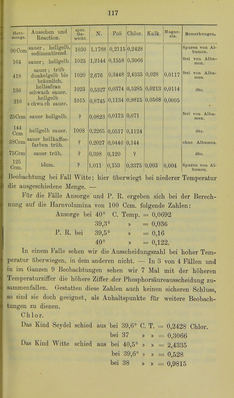 Haru- meuge. A nooc»Vi£i'n nnn X\. LlooC/liCll U.XJ.Vi Reaction. spez. Ge- wicht. N. Po5 Chlor. Kalk. sia. Bemerkungon, 90 Ccm sauer, hellgelb, sedimentirend. 1030 1,1788 0,2115 0,2428 Spuren von Al- bumon. 164 sauer; hellgelb. yj, iOüo frei von Albu- men. 418 sauer; trüb dunkelgelb bis bräunlich. 1020 2,676 0,3448 2,4335 0,028 0,0117 frei von Alba- nien. 136 hellsafran schwach sauer. 1023 0,5827 0,0374 0,5285 0,0213 0,0114 dto. 216 hellgelb schwach sauer. 1015 0,8745 0,1134 u,yoi5 UjUODÖ 0,0005 25 Ccm sauer hellgelb. ? 0,0823 0,0173 0,071 frei von Albu- men. 144 Ccm hellgelb sauer. 1008 0,2265 0,0517 0,1124 dto. 38Ccm sauer hellkaffee- farben trüb. ? 0,2027 0,0446 0,144 ohne Albumen. 75Ccm sauer trüb. ? 0,398 0,120 ? dto. 125 Ccm. idem. ? 1,011 0,153 0,3375 0,003 0,004 Spuren von Al- bumen. Beobachtung bei Fall Witte; hier überwiegt bei niederer Temperatur die ausgeschiedene Menge. — Für die Fälle Ansorge und P. R. ergeben sich bei der Berech- nung auf die Harnvolumina von 100 Ccm. folgende Zahlen: Ansorge bei 40 C. Temp. = 0,0692 39,3 » = 0,036 P. R. bei 39,5° » =0,16 40 » = 0,122. In einem Falle sehen wir die Ausscheidungszahl bei hoher Tem- peratur überwiegen, in dem anderen nicht. — In 3 von 4 Fällen und in im Ganzen 9 Beobachtungen sehen wir 7 Mal mit der höheren Temperaturziffer die höhere Ziffer der Phosphorsäureausscheidung zu- sammenfallen. Gestatten diese Zahlen auch keinen sicheren Schluss, so sind sie doch geeignet, als Anhaltspunkte für weitere Beobach- tungen zu dienen. Chlor. Das Kind Seydel schied aus bei 39,6 C. T. = 0,2428 Chlor. bei 37 » » = 0,3066 Das Kind Witte schied aus bei 40,5 » » = 2,4335 bei 39,6 » » = 0,528 bei 38 » » = 0,9815