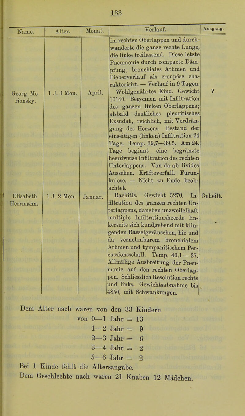 Name. Alter. Georg Mo- rionsky. 1 J. 3 Mon. Monat. April. Elisabeth Herrmann. 1 J. 2 Mon. Januar. Verlauf. im rechten Oberlappen und durch- wanderte die ganze rechte Lunge, die linke freilassend. Diese letzte Pneumonie durch compacte Däm- pfung, bronchiales Athmen und Fieberverlauf als croupöse cha- rakterisirt. — Verlauf in 9 Tagen. Wohlgenährtes Kind. Gewicht 10140. Begonnen mit Infiltration des ganzen linken Oberlappens; alsbald deutliches pleuritisches Exsudat, reichlich, mit Verdrän^ gung des Herzens. Bestand der einseitigen (linken) Infiltration 24 Tage. Temp. 39,7—39,5. Am 24 Tage beginnt eine begränzte heerdweise Infiltration des rechten Unterlappens. Von da ab livides Aussehen. Kräfteverfall. Furun- kulose. — Nicht zu Ende beob- achtet. Rachitis. Gewicht 5270. In- jiltration des ganzen rechten Un- ierlappens, daneben unzweifelhaft multiple Infiltrationsheerde lin- kerseits sich kundgebend mit klin- genden Rasselgeräuschen, hie und da vernehmbarem bronchialem Athmen und tympanitischem Per- cussionsschall. Temp. 40,1 — 37. Allmälige Ausbreitung der Pneu- monie auf den rechten Oberlap- pen. Schliesslich Resolution rechts und links. Gewichtsabnahme bis 4850, mit Schwankungen. Dem Alter nach waren von den 33 Kindern von 0—1 Jahr =13 1— 2 Jahr = 9 2— 3 Jahr = 6 3— 4 Jahr = 2 5—6 Jahr = 2 Bei 1 Kinde fehlt die Altersangahe, Dem Geschlechte nach waren 21 Knaben 12 Mädchen.