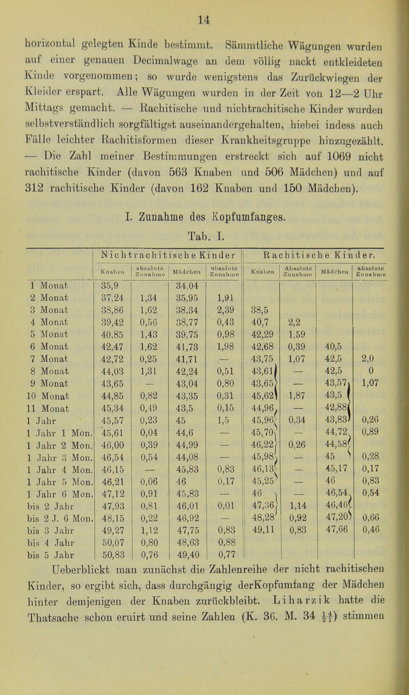 hoi-izontiil gelegten Kinde bestimmt. Sämmtliche Wäguugen wurden auf einer genauen Decimalwage an dem völlig nackt entkleideten Kinde vorgenommen; so wurde wenigstens das Zurückwiegen der Kleider erspart. Alle Wägungen wurden in der Zeit von 12—2 Uhr Mittags gemacht. — Rachitische und nichtrachitische Kinder wurden selbstverständlich sorgfältigst auseinandergehalten, hiebei indess auch Fälle leichter Rachitisformen dieser Krankheitsgruppe hinzugezählt. — Die Zahl meiner Bestimmungen erstreckt sich auf 1069 nicht rachitische Kinder (davon 563 Knaben und 506 Mädchen) und auf 312 rachitische Kinder (davon 162 Knaben und 150 Mädchen). I. Zunalune des Kopfumfanges, Tab. 1. Nicht rachitische K i n d e r Rachitische Kinder. Kunbcit abäulutti Zunahme Mädchen absolute Ztinahine Knaben AbHolute Milde heil absolute Zu nähme 1 Monat 35,9 2 Monat 37,24 1,91 3 Monat 38,86 1,62 38,34 2,39 38,5 4 Monat 39,42 0,56 38,77 0,43 40,7 2,2 5 Monat 40.85 1,43 39,75 0,98 42,29 1,59 6 Monat 42,47 1,62 41,73 1,98 42,68 0,39 40,5 7 Monat 42,72 0,25 41,71 43,75 1,07 42,5 2,0 8 Monat 44,03 1,31 42,24 0,51 4.3,6 ij 42,5 0 9 Monat 43,65 43,04 0,80 43,65) 43,57» 1,07 10 Monat 44,85 0,82 43,35 0,31 45,621 1,87 43,5 1 11 Monat 45,34 0,49 43,5 0,15 44,96. 45,96^ 45,70j 46,22 45,98l 42,881 1 Jahr 45,57 0,23 45 1,5 0,34 43,83) 0,26 1 Jahr 1 Mon. 45,61 0,04 44,6 44,72 44,58f 45 S 0,89 1 Jahr 2 Mon. 46,00 0,39 44,99 0,26 1 Jahr 3 Mon. 46,54 0,54 44,08 0,28 1 Jahr 4 Mon. 46,15 45,83 0,83 46,1 45,25^ 45,17 0,17 1 Jahr 5 Mon. 46,21 0,06 46 0,17 46 0,83 1 Jahr 6 Mon. 47,12 0,91 45,83 46 ^ i 47,36 48,28^ 46,54 0,54 bis 2 Jahr 47,93 0,81 46,01 0,01 1,14 4G,4ü( bis 2 J. 6 Mon. 48,15 0,22 46,92 0,92 47,20) 0,66 bis 3 Jahr 49,27 1,12 47,75 0,83 49,11 0,83 47,66 0,46 bis 4 Jahr 50,07 0,80 48,63 0,88 bis 5 Jahr 50,83 0,76 49,40 0,77 Ueberblickt man zunächst die Zahlenreihe der nicht rachitischen Kinder, so ergibt sich, dass durchgängig derKopfumfang der Mädchen hinter demjenigen der Knaben zurückbleibt. Li harz ik hatte die Thatsache schon eruirt und seine Zahlen (K. 3G. M. 34 ) stimmen