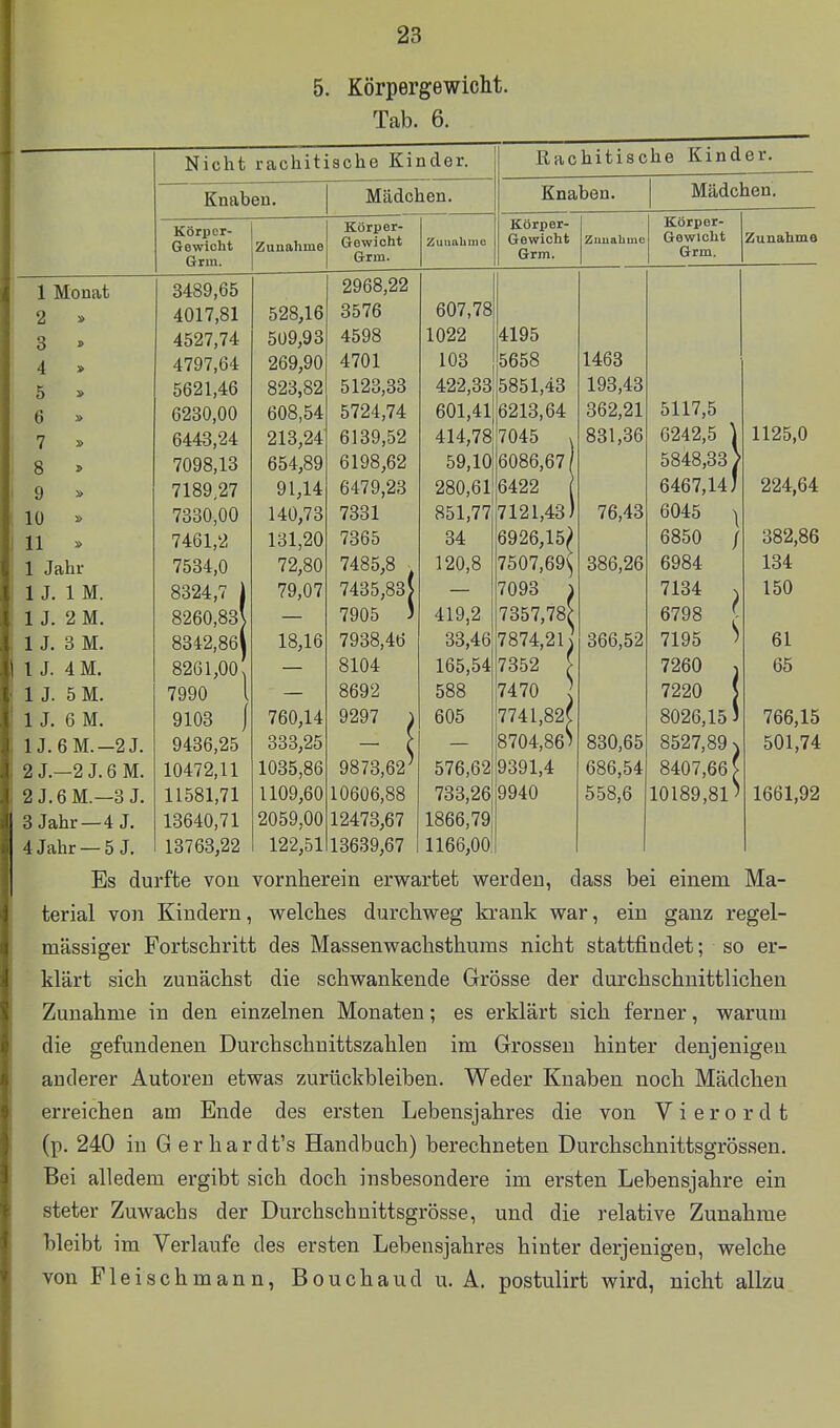 5. Körpergewicht. Tab. 6. Nicht rachitische Kinder. Knaben. Mädchen. Körper- Gewicht Grrn. Zunahme Körper- Gewicht Grm. Zunahme Rachitische Kinder. Knaben. Mädchen. Körper- Gewicht Grm. Zunahme Körper- Gewicht Grm. Zunahme 1 Monat 2 » 3  4 » 5 » 6 » 7 » 8 » 9 > 10 y 11 » 1 Jahr IJ. 1 M. 1 J. 1 J. l J. 1 J. 1 J. 2M. 3 M. 4M. 5M. 6 M. -2J. 1J.6M. 2 J.—2 J. 6 M. 2J.6M.—3 J. 3 Jahr—4 J. 4 Jahr — 5 J. 3489,65 4017,81 4527,74 4797,64 5621,46 6230,00 6443,24 7098,13 7189,27 7330,00 7461,2 7534,0 8324,7 8260,83] 8342,86( 8261,00! 7990 9108 J 9436,25 10472,11 11581,71 13640,71 13763,22 528,16 509,93 269,90 823,82 608,54 213,24 654,89 91,14 140,73 131,20 72,80 79,07 18,16 760,14 333,25 1035,86 1109,60 2059,00 122,51 2968,22 3576 4598 4701 5123,33 5724,74 6139,52 6198,62 6479,23 7331 7365 7485,8 7435,83 7905 7938,46 8104 8692 9297 9873,62 10606,88 12473,67 13639,67 607,78 1022 103 422,33 601,41 414,78 59,10 280,61 851,77 34 120,8 419,2 33,46 165,54 588 605 576,62 733,26 1866,79 1166,00 4195 5658 5851,43 6213,64 7045 6086,67 6422 7121,43 6926,15> 7507,69^ 7093 1 7357,78^ 7874,2l] 7352 > 7470 j 7741,82J 8704,865 9391,4 9940 1463 193,43 362,21 831,36 76,43 386,26 366,52 830,65 686,54 558,6 5117,5 6242,5 5848,33 6467,14 6045 6850 6984 7134 6798 7195 7260 7220 8026,15 8527,89 8407,66 10189,81 1125,0 224,64 382,86 134 150 61 65 766,15 501,74 1661,92 Ma- Es durfte von vornherein erwartet werden, dass bei einem terial von Kindern, welches durchweg krank war, ein ganz regel- mässiger Fortschritt des Massenwachsthums nicht stattfindet; so er- klärt sich zunächst die schwankende Grösse der durchschnittlichen Zunahme in den einzelnen Monaten; es erklärt sich ferner, warum die gefundenen Durchschnittszahlen im Grossen hinter denjenigen anderer Autoren etwas zurückbleiben. Weder Knaben noch Mädchen erreichen am Ende des ersten Lebensjahres die von Vierordt (p. 240 in G erhardt's Handbuch) berechneten Durchschnittsgrössen. Bei alledem ergibt sich doch insbesondere im ersten Lebensjahre ein steter Zuwachs der Durchschnittsgrösse, und die relative Zunahme bleibt im Verlaufe des ersten Lebensjahres hinter derjenigen, welche von Fleischmann, Bouchaud u. A. postulirt wird, nicht allzu