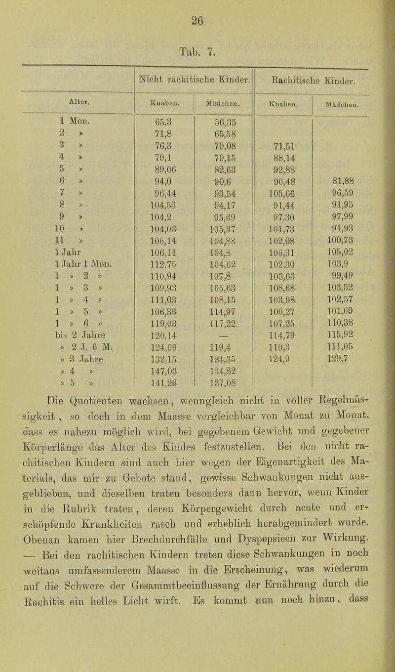 Tab. 7. Nicht rachitische Kinder. Rachitische Kinder. Alter. Knabpii. MUdchon. Knaben, Mädcliou. 1 Mon. 65,3 56,35 2 » 71,8 65,58 3 » 76,3 79,08 . 71,51- 4 » 79,1 79,15 88,14 5 » 89,0G 82,63 92,88 6 » 94,0 90,6 96,48 81,88 7 » 96,44 93,54 105,66 96,59 8 » 104,53 94,17 91,44 91,95 9 » 104,2 95,69 97.30 97,99 10 » 104,03 105,37 101,73 91,93 11 » 100,14 104,88 102,08 100,73 1 Tahr 106,11 104,8 106,31 105,02 1 TciViv 1 Mhyi 112,75 104,62 102,30 103,9 1 » 2 » 110,94 107,8 103,63 99,49 1 .^ B 109,93 105,63 108,68 103,52 1 » 4 ^ 111,03 108,15 103,98 102,57 1 » 5 ^ 106,33 114,97 100,27 101,69 1 » 6 » 119,03 117,22 107,25 110,38 bis 2 Jahre 120,14 114,79 115,92 » 2 J. 6 M. 124,09 119,4 119,3 111,05 » 3 Jahre 132,15 124,35 124,9 129,7 »4 » 147,03 134,82 » 5 » 141,26 137,08 Die Quotienten wachsen, wenngleich nicht in voller Regelmäs- sigkeit , so doch in dem Maasse vergleichbar von Monat zu Monat, dass es nahezu möglich wird, bei gegebenem Gewicht und gegebener Körperlänge das Alter des Kindes festzustellen. Bei den nicht ra- chitischen Kindern sind auch hier wegen der Eigenartigkeit des Ma- terials, das mir zu Gebote stand, gewisse Schwankungen nicht aus- geblieben, und dieselben traten besonders dann hervor, wenn Kinder in die Rubrik traten, deren Körpergewicht durch acute und er- schöpfende Krankheiten rasch und erheblich herabgemindert wurde. Obenan kamen hier Brechdurchfälle und Dyspepsieen zur Wirkung. — Bei den rachitischen Kindern treten diese Schwankungen in noch weitaus umfassenderem Maasse in die Erscheinung, was wiederum auf die Schwere der Gesammtbeeinflussung der Ernährung durch die Rachitis ein helles Licht wirft. Es kommt nun noch hinzu, dass