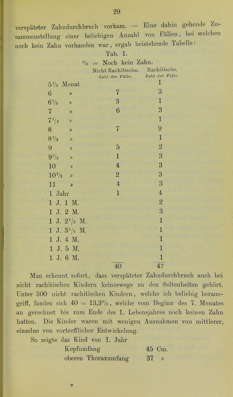 verspäteter Zahndurchbruch vorkam. - Eine dahin gehende Zu- sammenstellung einer beliebigen Anzahl von Fällen, bei welchen noch kein Zahn vorhanden war, ergab beistehende Tabeller Tab. 1. % = Noch kein Zahn. Nicht Rachitische. Rachitische. Zahl der Fälle. Zahl fler 5V2 Monat 1 6 » 7 3 6V2 » 3 1 7 » 6 3 7^2 » 1 8 » 7 9 8V2 » 1 9 » 5 2 9V2 » 1 3 10 » 4 3 IOV2 » 2 3 11 » 4 3 1 Jahr 1 4 1 J. 1 M. 2 1 J. 2 M. 3 1 J. 2^2 M. 1 1 J. 3^2 M. 1 1 J. 4 M. 1 1 J. 5 M. 1 1 J. 6 M. 1 40 47 Man erkennt sofort, dass verspäteter Zahndnrchbrnch auch bei nicht rachitischen Kindern keineswegs zu den Seltenheiten gehört. Unter 300 nicht rachitischen Kindern, welche ich beliebig heraus- griff, fanden sich 40 = 13,3°/o, welche vom Beginn des 7. Monates au gerechnet bis zum Ende des 1. Lebensjahres noch keinen Zahn hatten. Die Kinder waren mit wenigen Ausnahmen von mittlerer, einzelne von vortrefflicher Entwickelung. So zeigte das Kind von 1. Jahr Kopfumfang 45 Cm. oberen Thoraxumfang 37 »