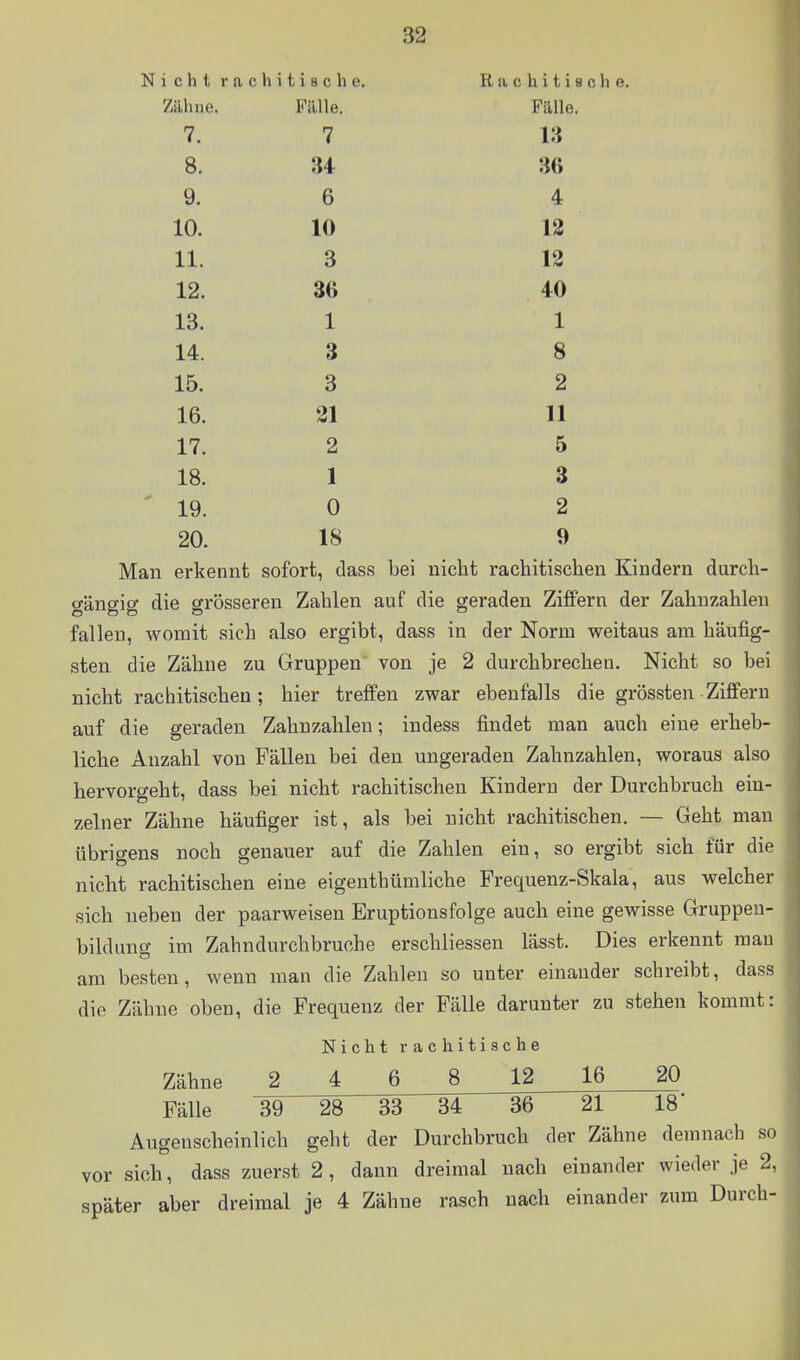 N i c h t r a c h i t i 8 c h e. Rachitische. Zähne. Fälle. Fälle. 7. 7 i:^ 8. 34 8(> 9. 6 4 10. 10 12 11. 3 12 12. 36 40 13. 1 1 14. 3 8 15. 3 2 16. 21 11 17. 2 5 18. 1 3 ' 19. 0 2 20. 18 9 Man erkennt sofort, dass bei nicht rachitischen Kindern durch- gängig die grösseren Zahlen auf die geraden Ziffern der Zahuzahlen fallen, womit sich also ergibt, dass in der Norm weitaus am häufig- sten die Zähne zu Gruppen von je 2 durchbrechen. Nicht so bei nicht rachitischen; hier treffen zwar ebenfalls die grössten Ziffern auf die geraden Zahnzahlen; indess findet man auch eine erheb- liche Anzahl von Fällen bei den ungeraden Zahnzahlen, woraus also hervorgeht, dass bei nicht rachitischen Kindern der Durchbruch ein- zelner Zähne häufiger ist, als bei nicht rachitischen. — Geht man übrigens noch genauer auf die Zahlen ein, so ergibt sich für die nicht rachitischen eine eigenthümliche Frequenz-Skala, aus welcher sich neben der paarweisen Eruptionsfolge auch eine gewisse Gruppeu- bildung im Zahndurchbruche erschliessen lässt. Dies erkennt mau am besten, wenn man die Zahlen so unter einander schreibt, dass die Zähne oben, die Frequenz der Fälle darunter zu stehen kommt: Nicht rachitische Zähne 2 4 6 8 12 16 20 Fälle 39 28 33 34 36 21 18 Augenscheinlich geht der Durchbruch der Zähne demnach so vor sich, dass zuerst 2, dann dreimal nach einander wieder je 2, später aber dreimal je 4 Zähne rasch nach einander zum Durch- I
