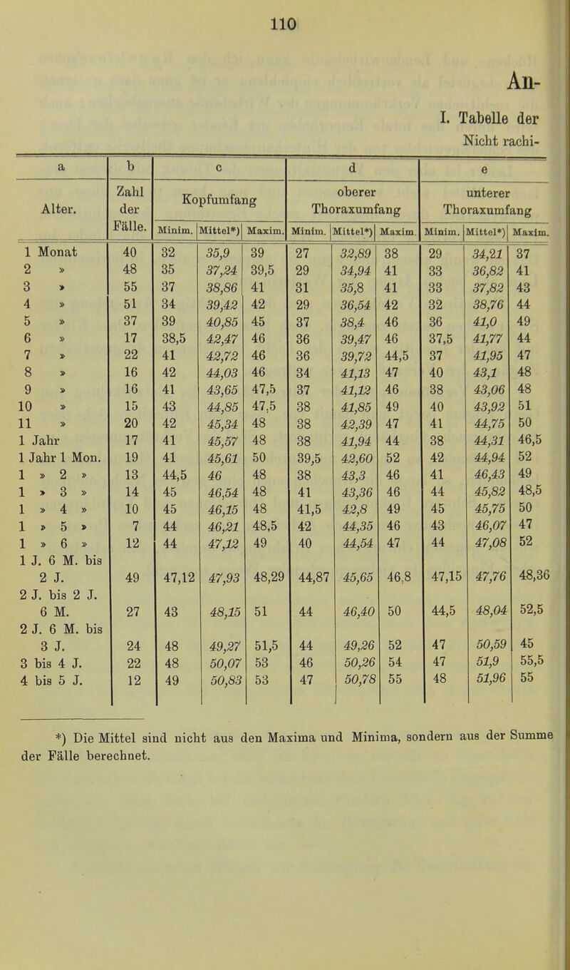 An- I. Tabelle der Nicht rachi' a b c d e Alter. Zahl der Fälle Kopfumfang oberer Thoraxumfang unterer Thoraxumfang Minim. Mittel*) Maxim. Minim. Mittel*) Maxim. Minim. Mittel*) Maxim. 1 Monat 40 32 35,9 39 27 32,89 38 29 34,21 37 2 48 35 37,34 39,5 29 34,94 41 33 36,82 41 3 55 37 38,86 41 31 35,8 41 33 37,82 43 4 51 34 39,42 42 29 36,54 42 32 38,76 44 5 87 39 40,85 45 87 38,4 46 36 41,0 49 6 17 88,5 42,47 46 86 39,47 46 87,5 41,77 44 7 22 41 42,72 46 36 39,72 44,5 37 41,95 47 8 16 42 44,03 46 34 41,13 47 40 43,1 48 9 16 41 43,65 47,5 37 41,12 46 38 43,06 48 10 15 43 44,85 47,5 38 41,85 49 40 43,92 51 11 20 42 45,34 48 38 42,39 47 41 44,75 50 1 Jahr 17 41 45,57 48 38 41,94 44 38 44,31 46,5 1 Jahr 1 Mon. 19 41 45,61 50 89,5 42,60 52 42 44,94 52 1 » 2 » 13 44,5 46 48 38 43,3 46 41 46,43 49 1 > 3 » 14 45 46,54 48 41 43,36 46 44 45,82 48,5 1 » 4 » 10 45 46,15 48 41,5 42,8 49 45 45,75 50 1 > 5 > 7 44 46,21 48.5 42 44,35 46 43 46,07 47 1 » 6 » 12 44 47,12 49 40 44,54 47 44 47,08 52 1 J. 6 M. bis 2 J. 49 47,12 47,93 48,29 44,87 45,65 46,8 47,15 47,76 48,36 2 J. bis 2 J. 6 M. 27 43 48,15 51 44 46,40 50 44,5 48,04 52,5 2 J. 6 M. bis 8 J. 24 48 49,27 51,5 44 49,26 52 47 50,59 45 3 bis 4 J. 22 48 50,07 53 46 50,26 54 47 51,9 55,5 4 bis 5 J, 12 49 50,83 58 47 50,78 55 48 51,96 55 *) Die Mittel sind nicht aus den Maxima und Minima, sondern aus der Summe der Fälle berechnet.