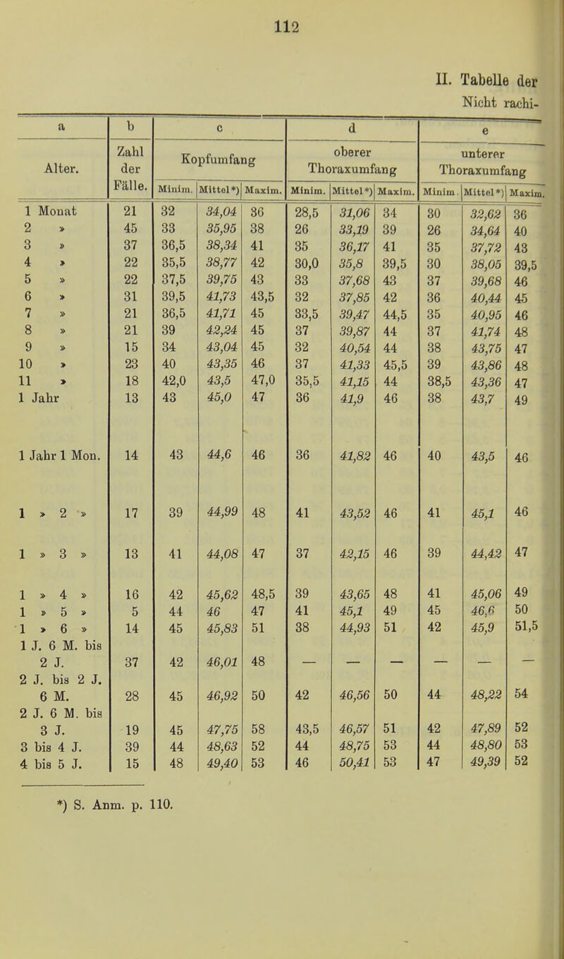 IL TabeUe der Nicht rachi- a ■u 0 c d e Alter. Zahl der Fälle. Kopfumfang oberer Thoraxumfang unterer Thoraxumfang Minim. Mittel*) Maxim. iu-lulul. AT{f 4-aI *\ Maxim. Minim. Mittel*) Maxim, 1 Monat 32 SAfii 36 28,5 31,06 34 30 32,62 36 A t 45 33 35,95 38 26 33,19 39 26 34,64 40 o Ö » 37 36,5 38,34 41 OK öO 36,17 A 1 41 35 37,72 43 J 4 > 22 35,5 38,77 42 30,0 35,8 89,5 30 38,05 39,5 5 » 22 37,5 39,75 43 33 37,68 43 37 39,68 46 6 > 31 39,5 41,73 43,5 32 37,85 42 36 40,44 45 91 36,5 41,71 45 33,5 39,47 44,5 35 40,95 46 8 21 39 42,24 45 37 39,87 44 37 41,74 48 9 15 34 43,04 45 32 40,54 44 38 43,75 47 10 23 40 43,35 46 37 41,33 45,5 39 43,86 48 11 » 18 42,0 43,5 47,0 35,5 41,15 44 38,5 43,36 47 1 Jahr 13 43 45,0 47 36 41,9 46 38 43,7 49 1 Jahr 1 Mon, 14 43 44,0 46 ÖO 41,82 4d A f\ 41) 43,5 46 1 » 2 » 17 39 44,99 48 41 43,52 46 41 45,1 46 1 » 3 » 13 A 1 41 44,Ua tl 37 42,15 46 39 44,42 47 1 » 4 » 16 42 45,62 48,5 39 43,65 48 A 1 41 45,06 A Q 1 2> 5 » 5 44 46 47 41 45,1 49 45 46,6 50 1 > 6 » 14 45 45,83 51 38 44,93 51 42 45,9 51,5 1 J. 6 M. bis 2 J. Orr 37 42 46,01 48 2 J. bis 2 J. 6 M. 28 45 46,92 50 42 46,56 50 44 48,22 54 2 J. 6 M. bis 3 J. 19 45 47,75 58 43,5 46,57 51 42 47,89 52 8 bis 4 J. 39 44 48,63 52 44 48,75 53 44 48,80 53 4 bis 5 J. 15 48 49,40 53 46 50,41 53 47 49,39 52 *) S. Anm. p. 110. i i