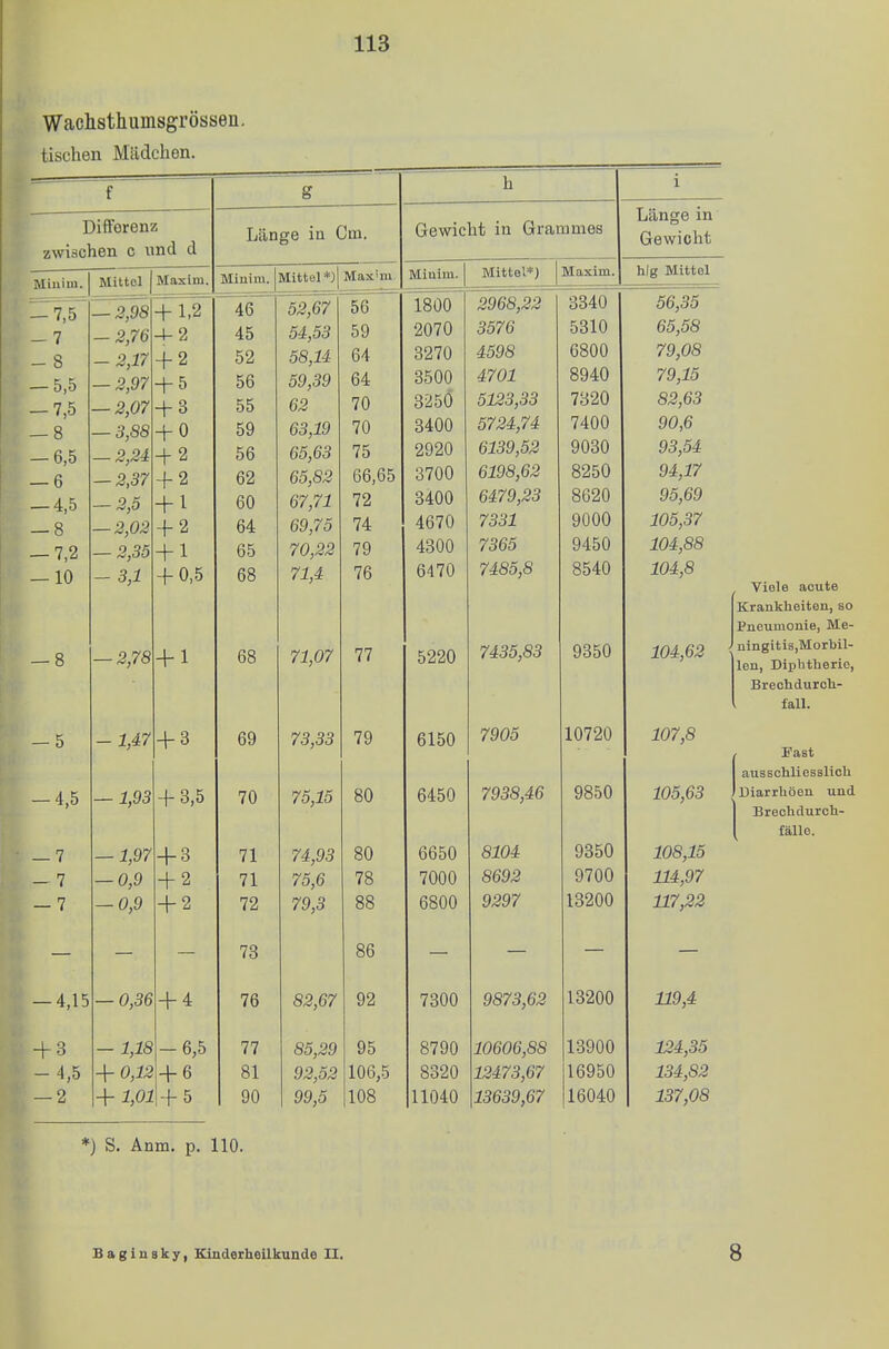 Wachsthumsgrössen. tischen Mädchen. f 8 h i Differenz zwischen c und d Länge in Cm. Gewicht in Grammes Länge in Gewicht Miiiim. Mittel Maxim. Minim. Mittel *) Max'm Miuim. Mittel*) 1 Maxim. big Mittel -7,5 — 7 — 8 — 5,5 -7,5 Q O — 6,5 — 6 — 4,5 — 8 -7,2 — 10 — 5,9S -2,7Q -2,17 — 2,97 — 2,07 — o,oo — 2,2i — 2,37 0 K — 4,0 — 2,02 — 2,35 -3,1 + 1,2 ■4-2 + 2 + 5 4-3 -4- 0 -\- 2 + 2 + 2 + 1 + 0,5 46 45 52 56 55 59 56 62 fift U V 64 65 68 52,67 54,53 58,14 59,39 62 63,19 65,63 65,82 67 71 69,75 70,22 71,4 56 59 64 64 70 70 75 66,65 72 74 79 76 1800 2070 3270 3500 325Ö 3400 2920 3700 3400 4670 4300 6470 2968,22 3576 4701 5123,33 5724,74 6139,52 6198,62 6479,23 7331 7365 7485,8 8340 5310 ÜoUU 8940 7320 7400 9030 8250 8620 9000 9450 8540 56,35 65,58 79,08 79,15 82,63 90,6 93,54 94,17 95,69 105,37 104,88 104,8 — 8 — 2,78 + 1 68 71,07 77 5220 7435,83 9350 104,62 — 5 -1,47 + 3 69 73,33 79 6150 7905 10720 107,8 — 4,5 1,(10 -r 7n i\) 10,10 7938.46 9850 105,63 — 7 — 1,97 + 3 71 74,93 80 6650 8104 9350 108,15 — 7 — 0,9 + 2 71 75,6 78 7000 8692 9700 114,97 — 7 — 0,9 + 2 72 79,3 88 6800 9297 18200 117,22 73 86 — 4,15 — 0,36 + 4 76 82,67 92 7300 9873,62 13200 119,4 + 3 — 1,18 -6,5 77 85,29 95 8790 10606,88 13900 124,35 -4,5 + 0,12 + 6 81 92,52 106,5 8320 12473,67 16950 134,82 — 2 + 1,01 + 5 90 99,5 108 11040 13639,67 16040 137,08 Viele acute Krankheiten, so Pneumonie, Me- ningitiSjMorbil- leu, Diphtherie, Brechdurch- fall. , Fast I aiisschliosslioh I Diarrhöen und 1Brechdurch- fälle. ''j S. Anm. p. 110. Baginsky, Kinderheilkunde II. 8