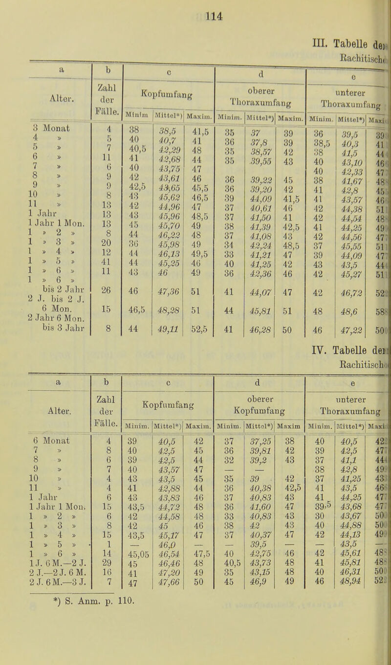 Alter. 3 Monat 4 5 » 6 » 7 » 8 9 10 11 1 Jahr 1 Jahr 1 Mon. 1 » 2 » 1 » 3 » 4 » 5 » 6 » 6 » bis 2 Jahr 2 J. bis 2 J. 6 Mon. 2 Jahr 6 Mon. bis 3 Jahr III. Tabelle den Rachitisch«! I Zahl der Fälle. 4 5 7 11 ü 9 9 8 13 13 13 8 20 12 41 11 26 15 Kopfumfang Mtuim Mittel*) Maxiin 38 40 40,5 41 40 42 42,5 43 42 43 45 44 3G 44 44 43 46 46,5 44 38,5 40,7 42,29 42,68 43,75 43,61 43,65 45,62 44,96 45,96 45,70 46,22 45,98 46,13 45,25 46 47,36 48,28 49,11 oberer Thoraxumfang 41,5 41 48 44 47 46 45,5 46,5 47 48,5 49 48 49 49,5 4ü 49 51 51 52,5 Minim. IMittel*) Maxim 1}5 36 35 35 36 36 39 37 37 38 37 34 33 40 36 41 44 41 37 37,8 38,57 .39,55 39,22 39,20 44,09 40,61 41,50 41,39 41,08 42,24 41,21 41,25 42,36 44,07 47 39 39 42 43 45 42 41,5 46 41 42.5 43' 48,5 47 42 46 45,81 46,28 51 50 unterer Thoraxumfang Minim. |Mlttol*)| Maxi 36 39,5 ','/.) 38,5 40,3 41 38 41,5 44 ' 40 43,10 46 40 42,33 47 38 41,67 48 41 42,8 41 43,57 46 42 44,38 51 42 44,54 48 41 44,25 49 42 44,56 47 ' 37 45,55 51 39 44,09 43 43,5 ll\ 42 45,27 51 42 46,72 52 48 48,6 58x| 46 47,22 50 IV. TabeUe dei Rachitisch. a b c d e Alter. Zahl der Fälle. Kopfumfang oberer Kopfumfang unterer Thoraxumfang Minim. Mittel*) Maxim. Minim. Mittel*) j Maxim Minim. Mittel*)' Maxiii 6 Monat 4 39 40,5 42 37 37,25 38 40 40,5 422 7 8 40 42,5 45 36 39,81 42 39 42,5 477 8 6 39 42,5 44 32 39,2 43 37 41,1 444 9 » 7 40 43,57 47 38 42,8 499 10 4 43 43,5 45 35 39 42 37 41,25 433 11 4 41 42,88 44 36 40,38 42,5 41 43,5 466 1 Jahr 6 43 43,83 46 37 40,83 43 41 44,25 477 1 Jahr 1 MoD. 15 43,5 44,72 48 36 41,60 47 39-5 43,68 477 1 » 2 » 6 42 44,58 48 33 40,83 43 30 43,67 500 1 » 3 » 8 42 45 46 88 42 43 40 44,88 500 1 » 4 » 15 43,5 45,17 47 37 40,37 47 42 44,13 499 1 » 5 » • 1 46,0 39,5 43,5 1 » 6 » 14 45,05 46,54 47,5 40 42,75 46 42 45,61 48S IJ. 6M.-2 J. 29 45 46,46 48 40,5 43,73 48 41 45,81 48B 2 J.—2J. 6M. 16 41 47,20 49 35 43,15 48 40 46,31 5O0 2 J. 6M.—3 J. 7 47 47,66 50 45 46,9 49 46 48,94 522